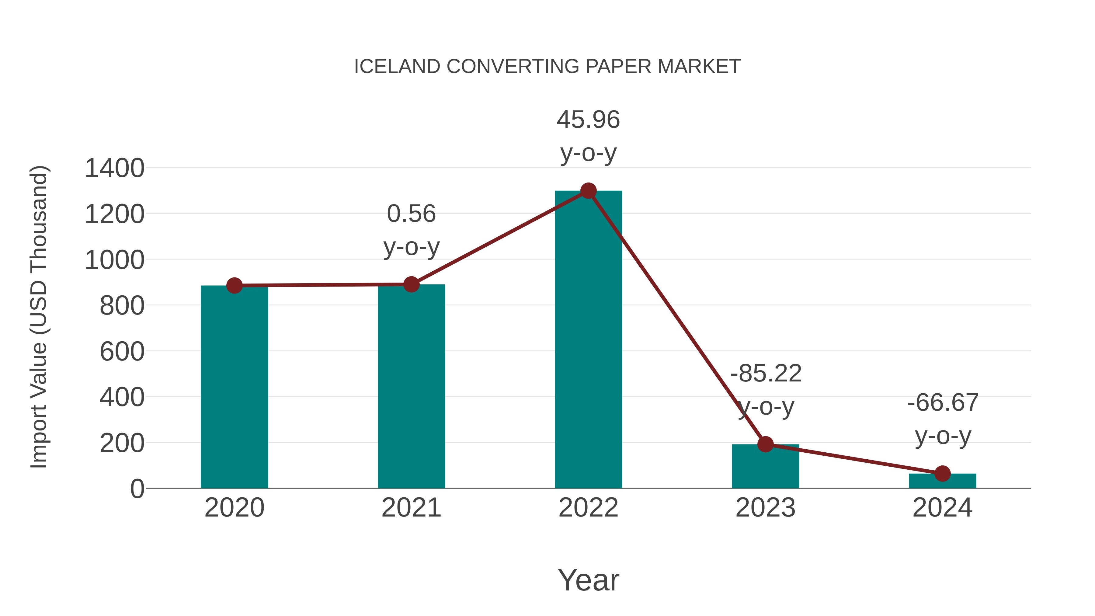  Iceland Converting Paper Market: Import Trend Analysis