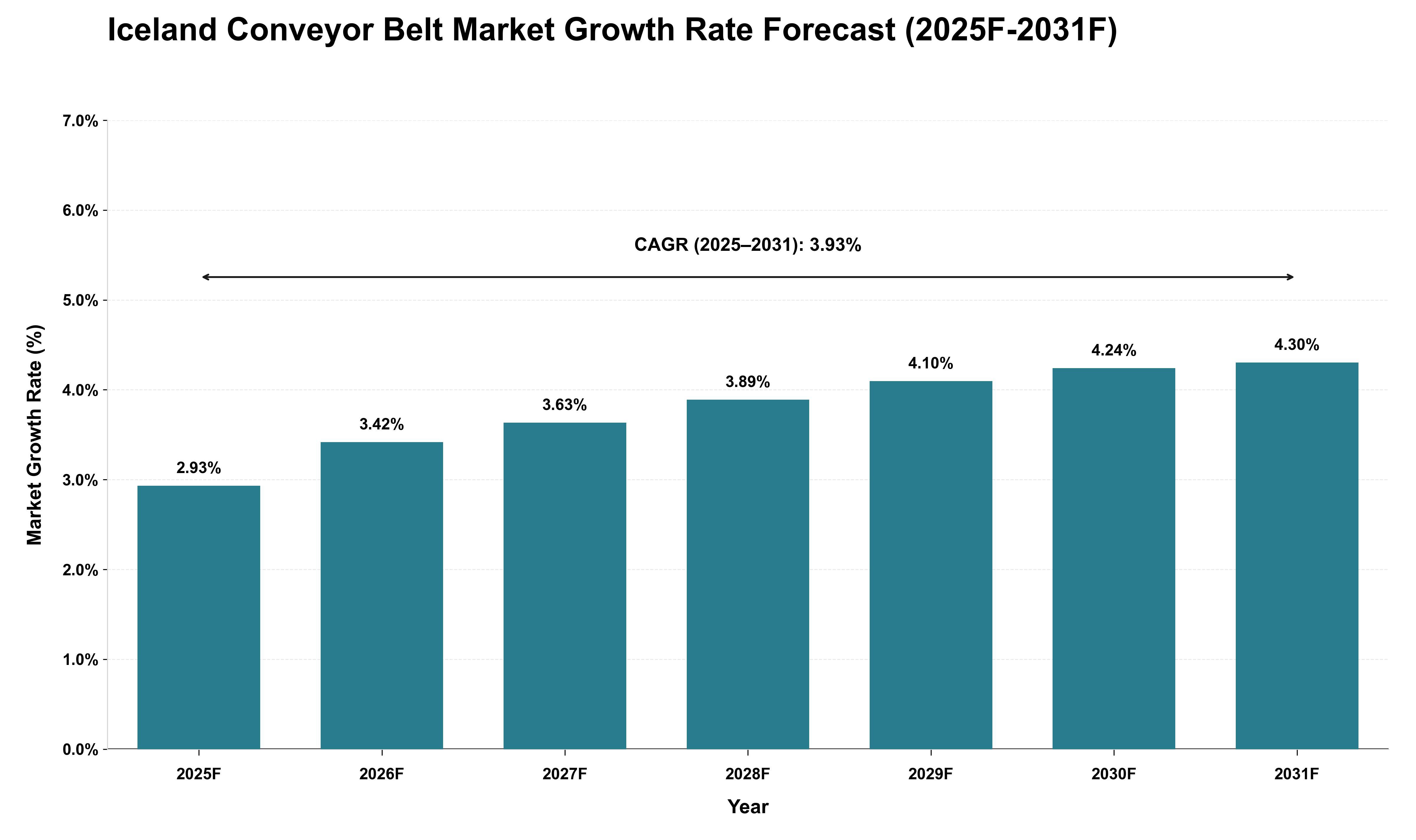 Iceland Conveyor Belt Market Growth Rate Analysis (2025 - 2031)