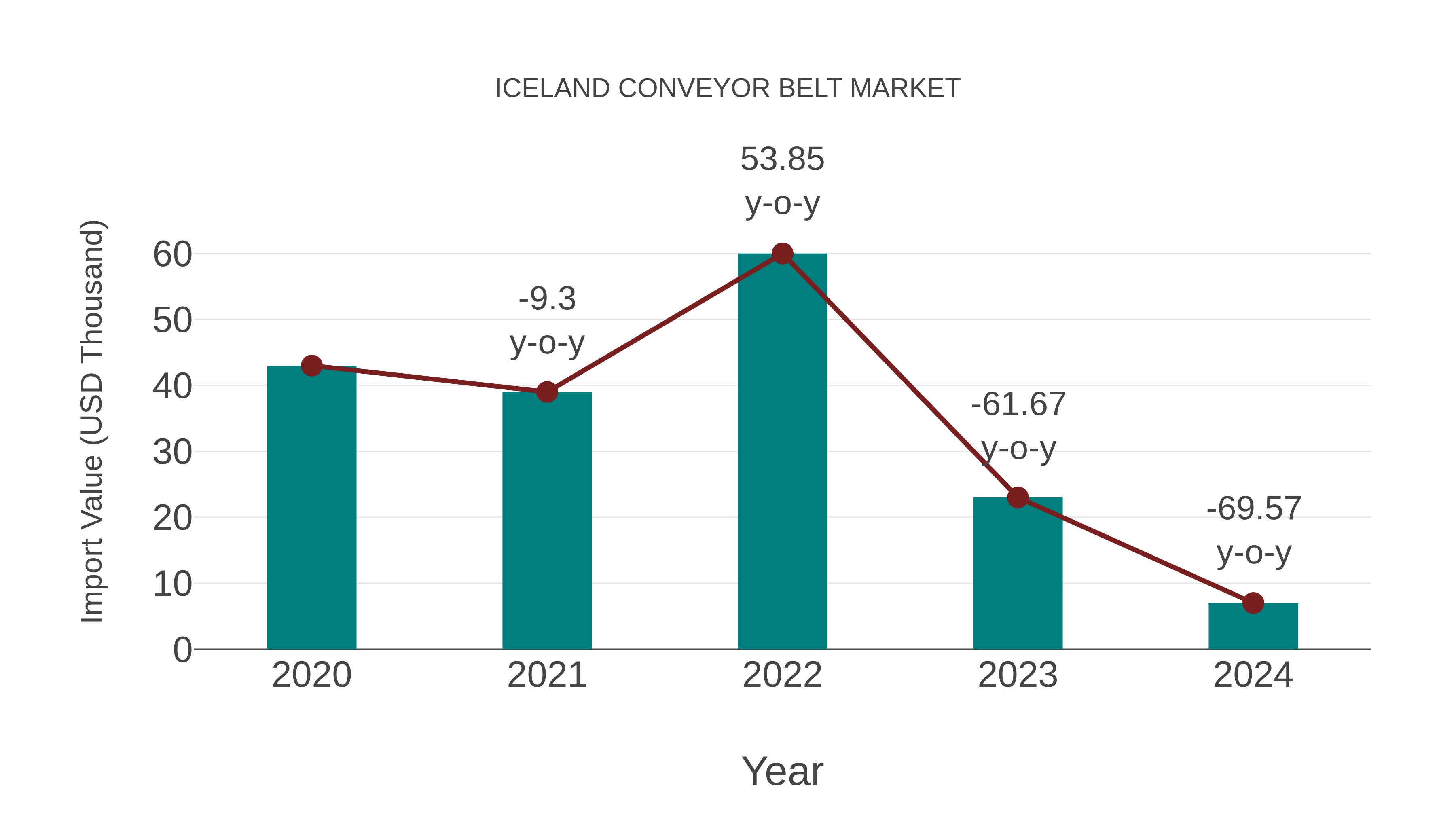  Iceland Conveyor Belt Market: Import Trend Analysis