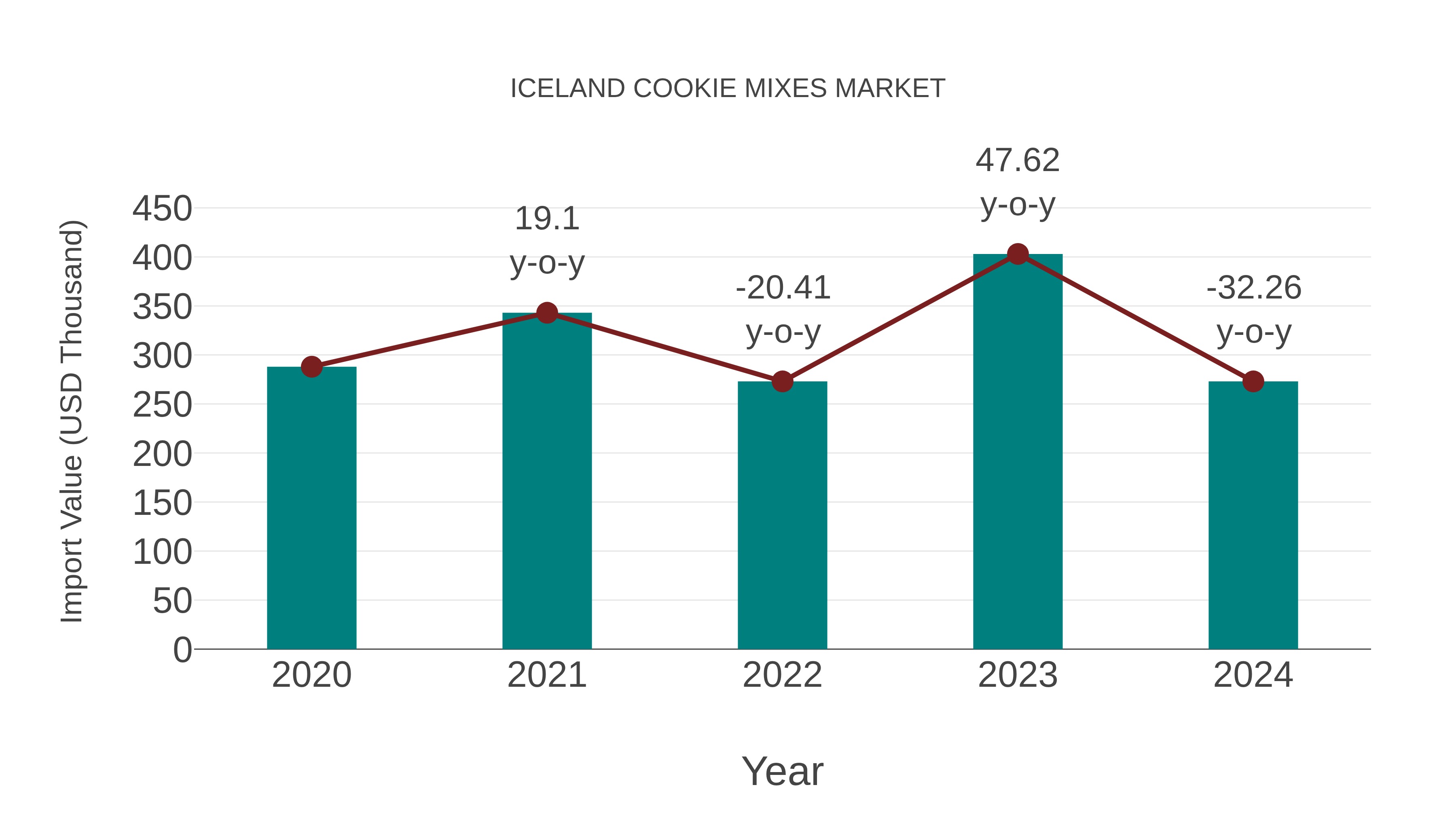 Iceland Cookie Mixes Market: Import Trend Analysis