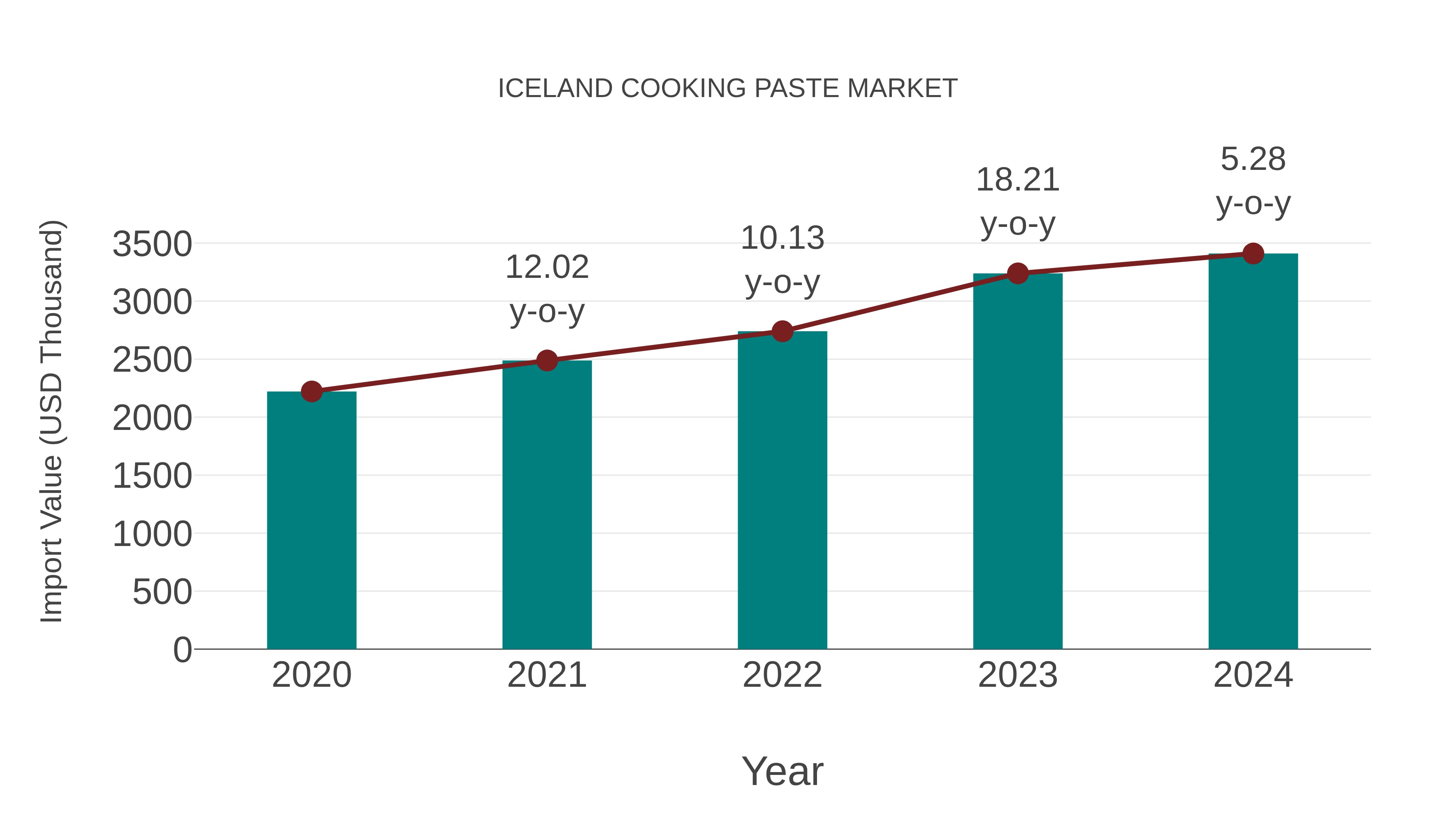  Iceland Cooking Paste Market: Import Trend Analysis