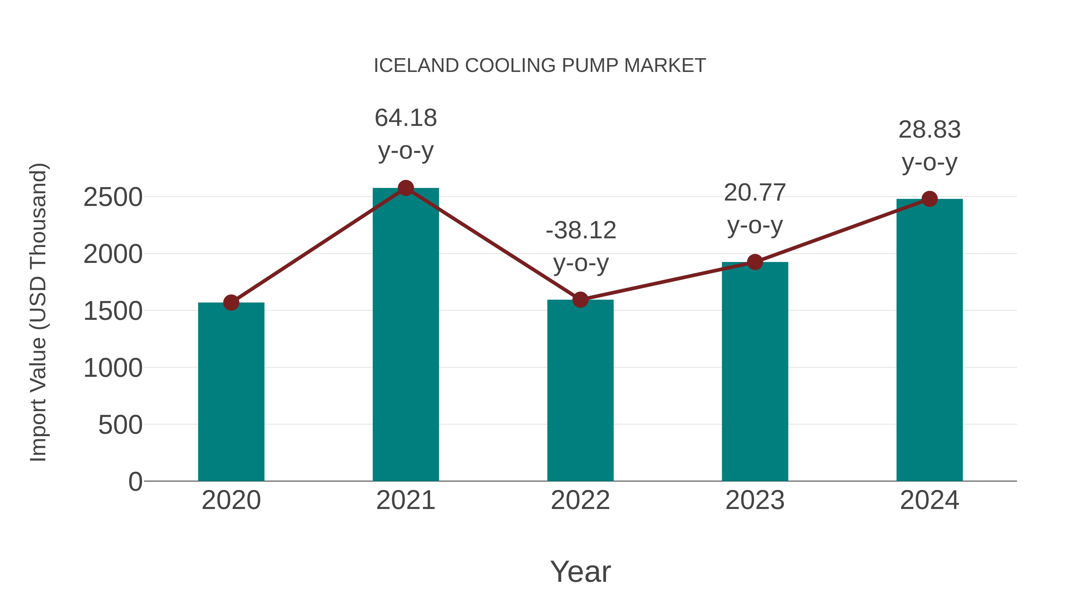  Iceland Cooling Pump Market: Import Trend Analysis