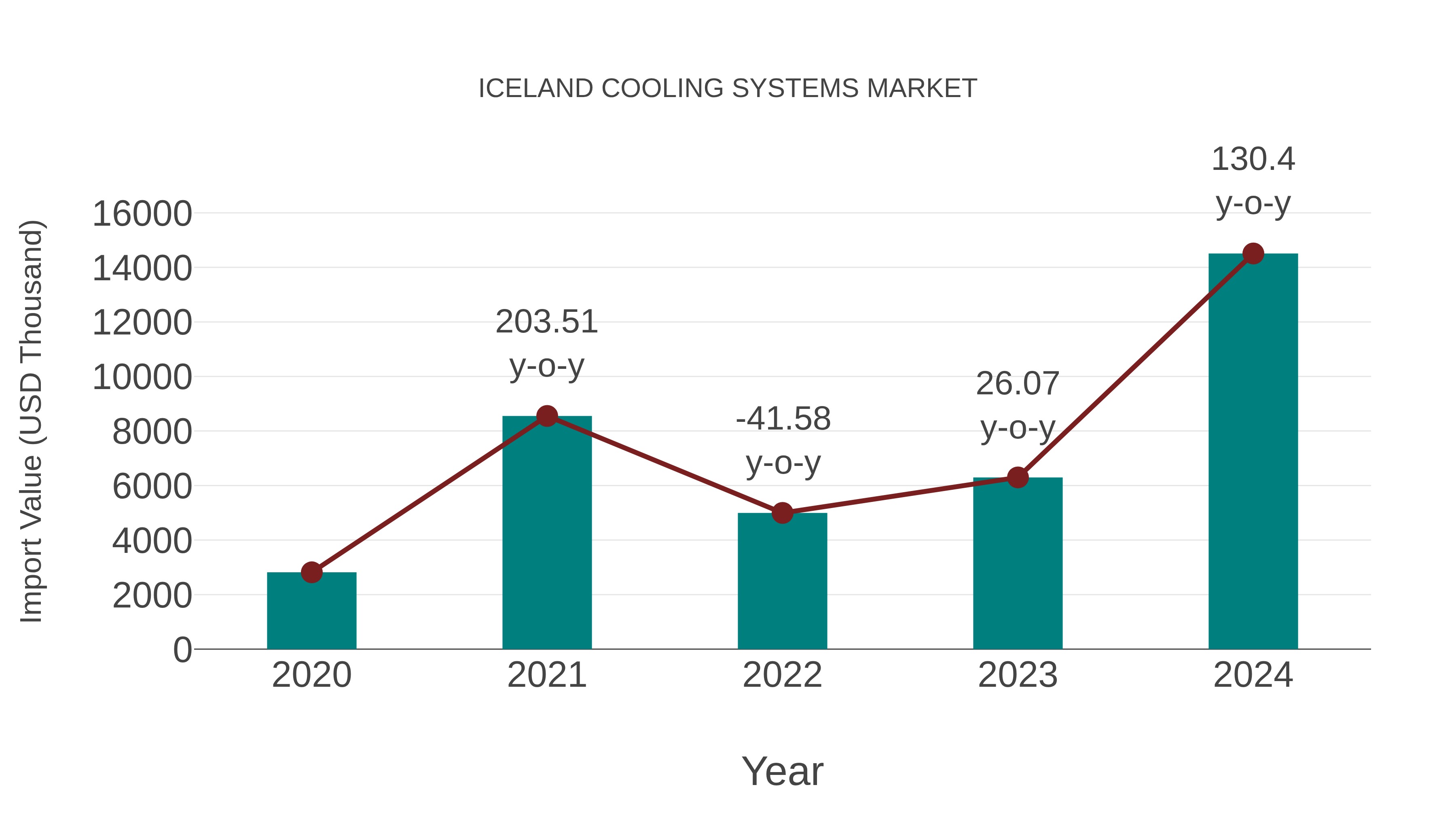  Iceland Cooling Systems Market: Import Trend Analysis