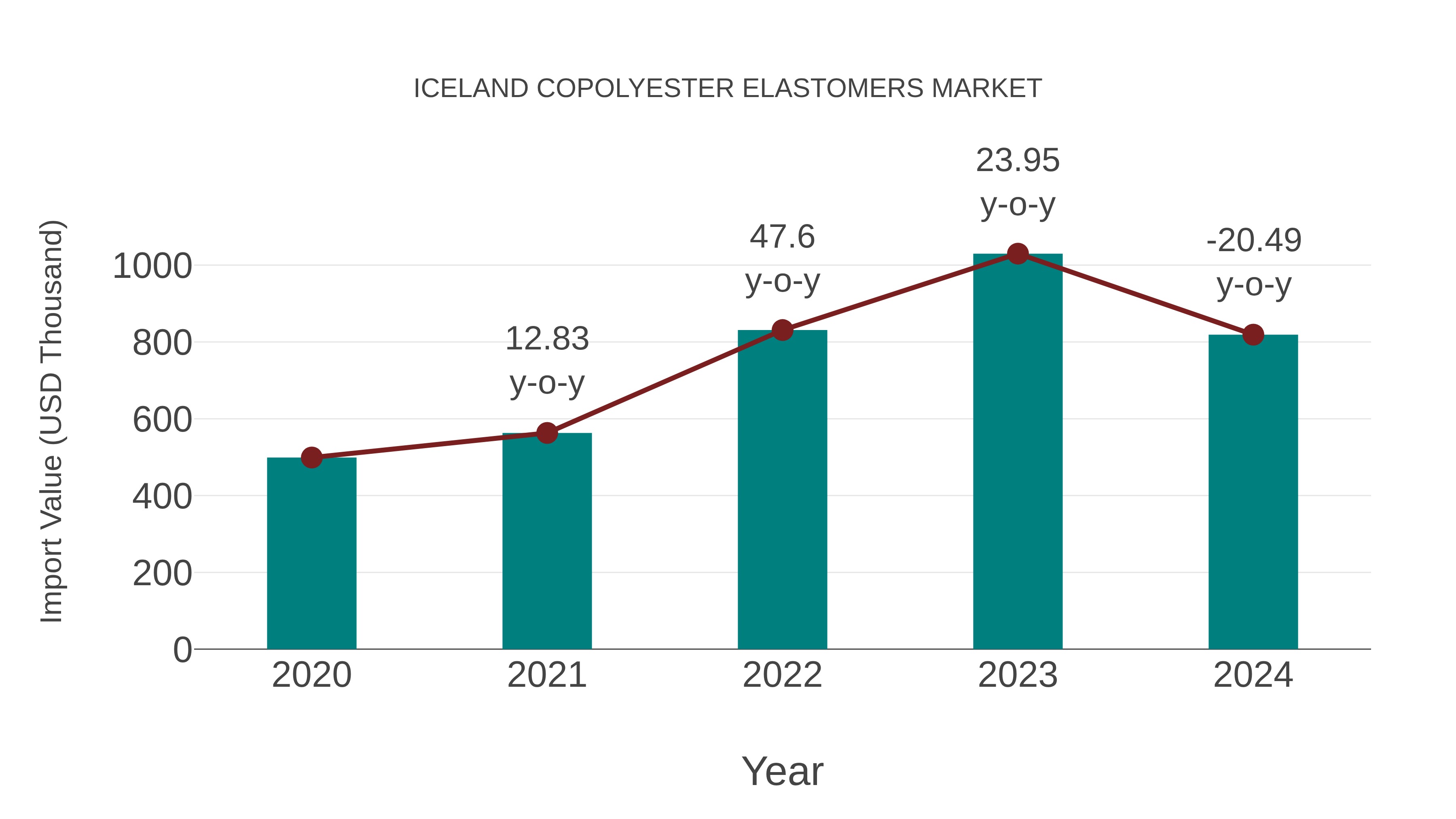  Iceland Copolyester Elastomers Market: Import Trend Analysis