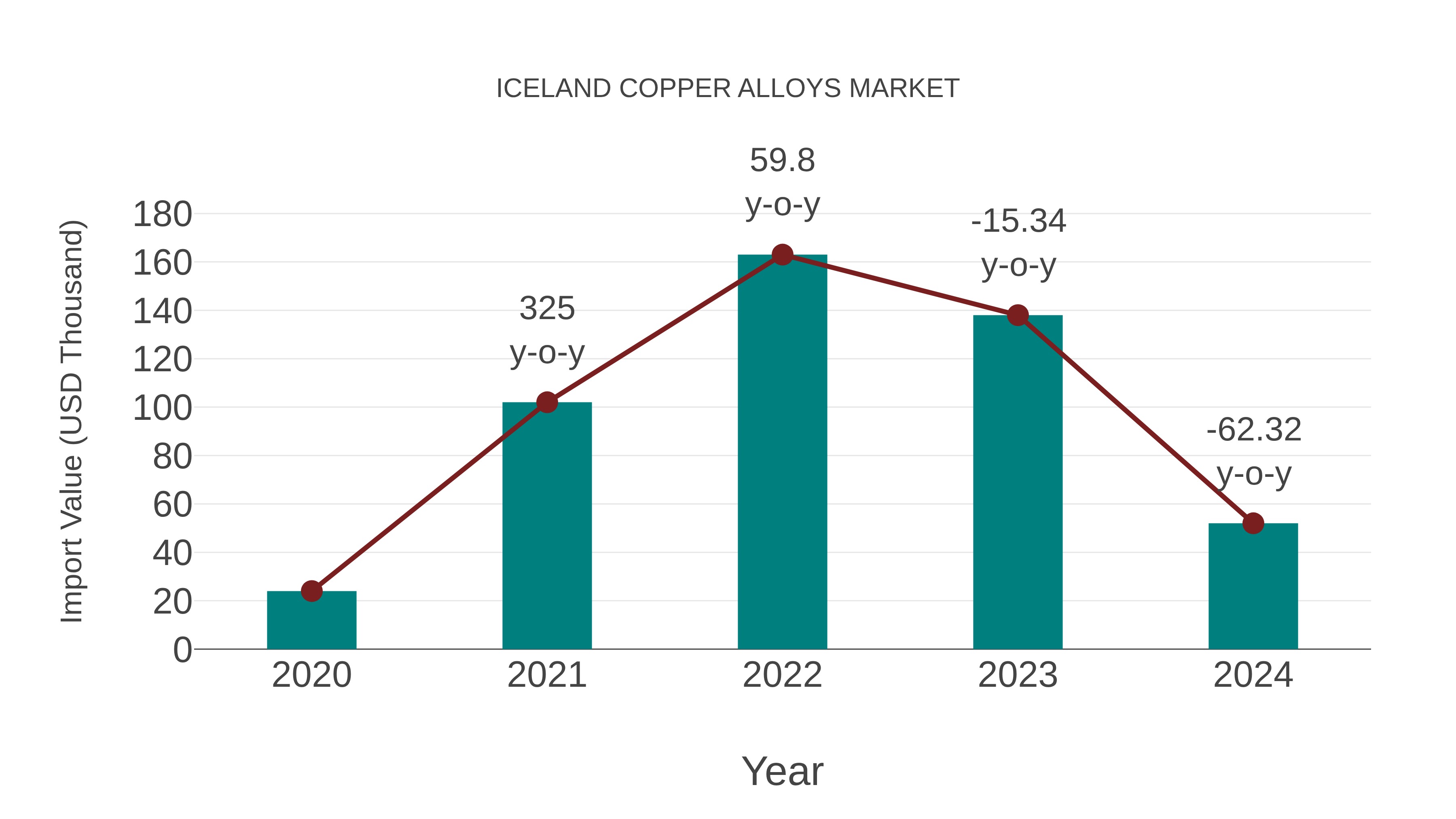  Iceland Copper Alloys Market: Import Trend Analysis