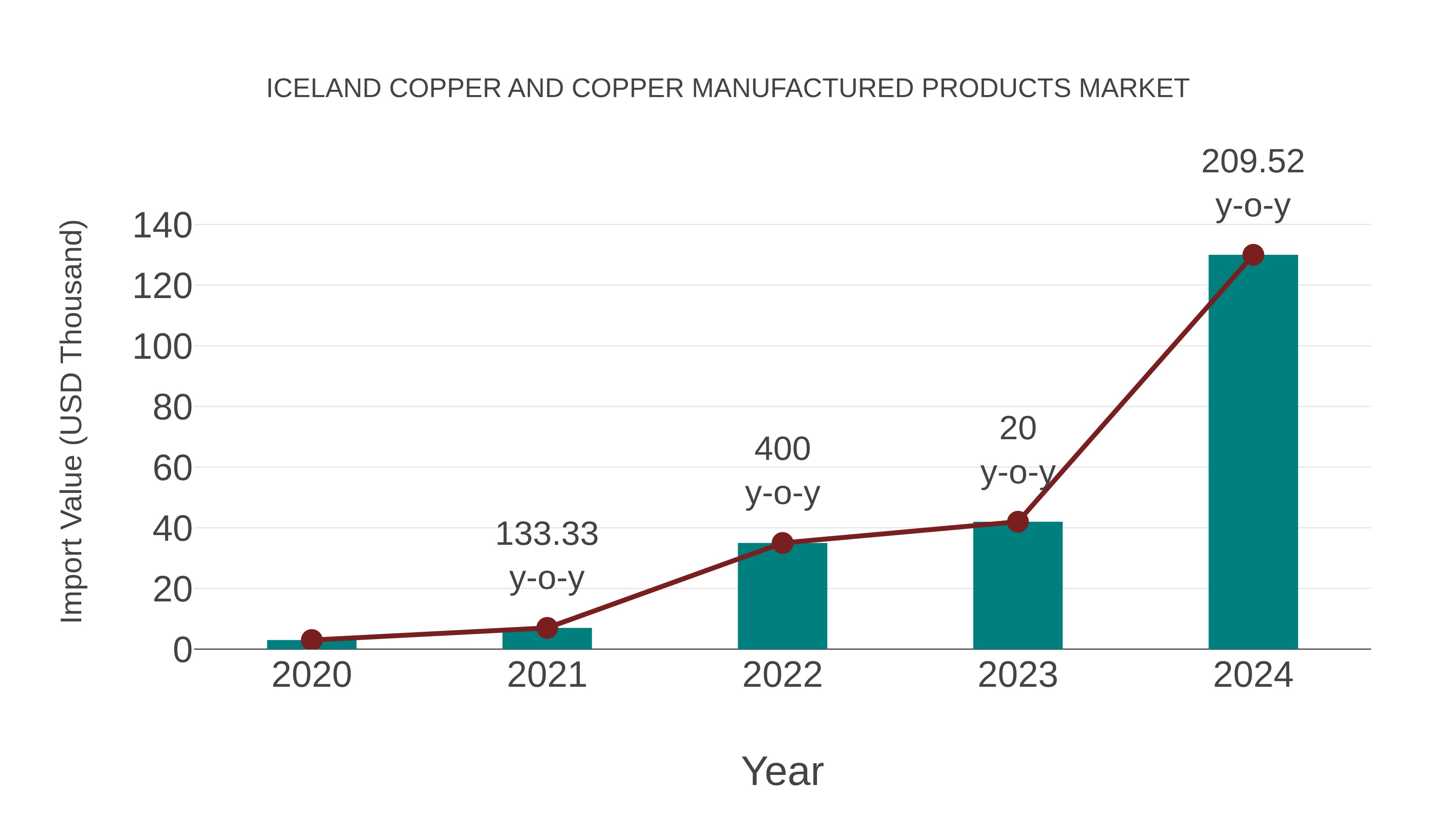 Iceland Copper and Copper Manufactured Products Market: Import Trend Analysis