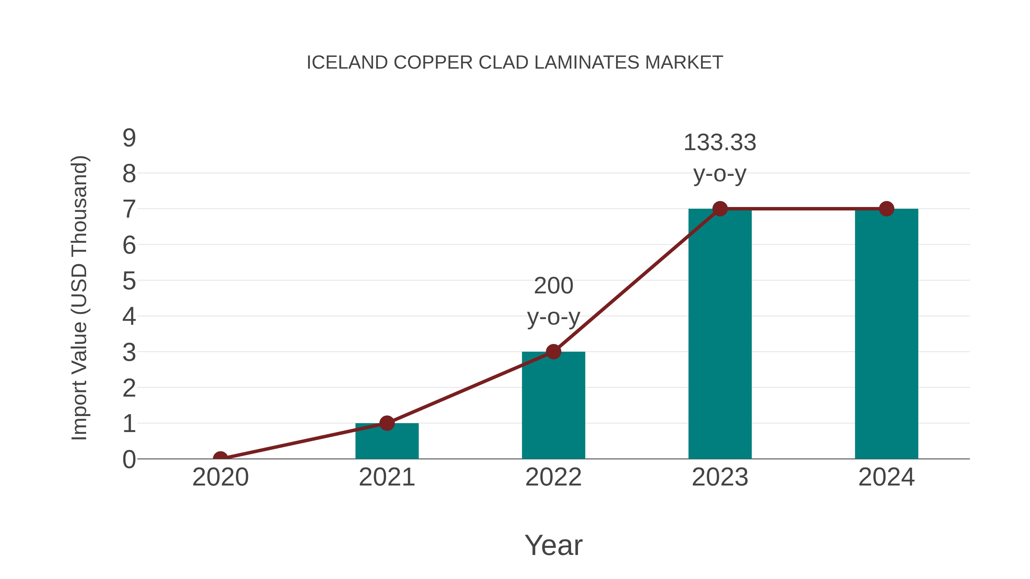  Iceland Copper Clad Laminates Market: Import Trend Analysis