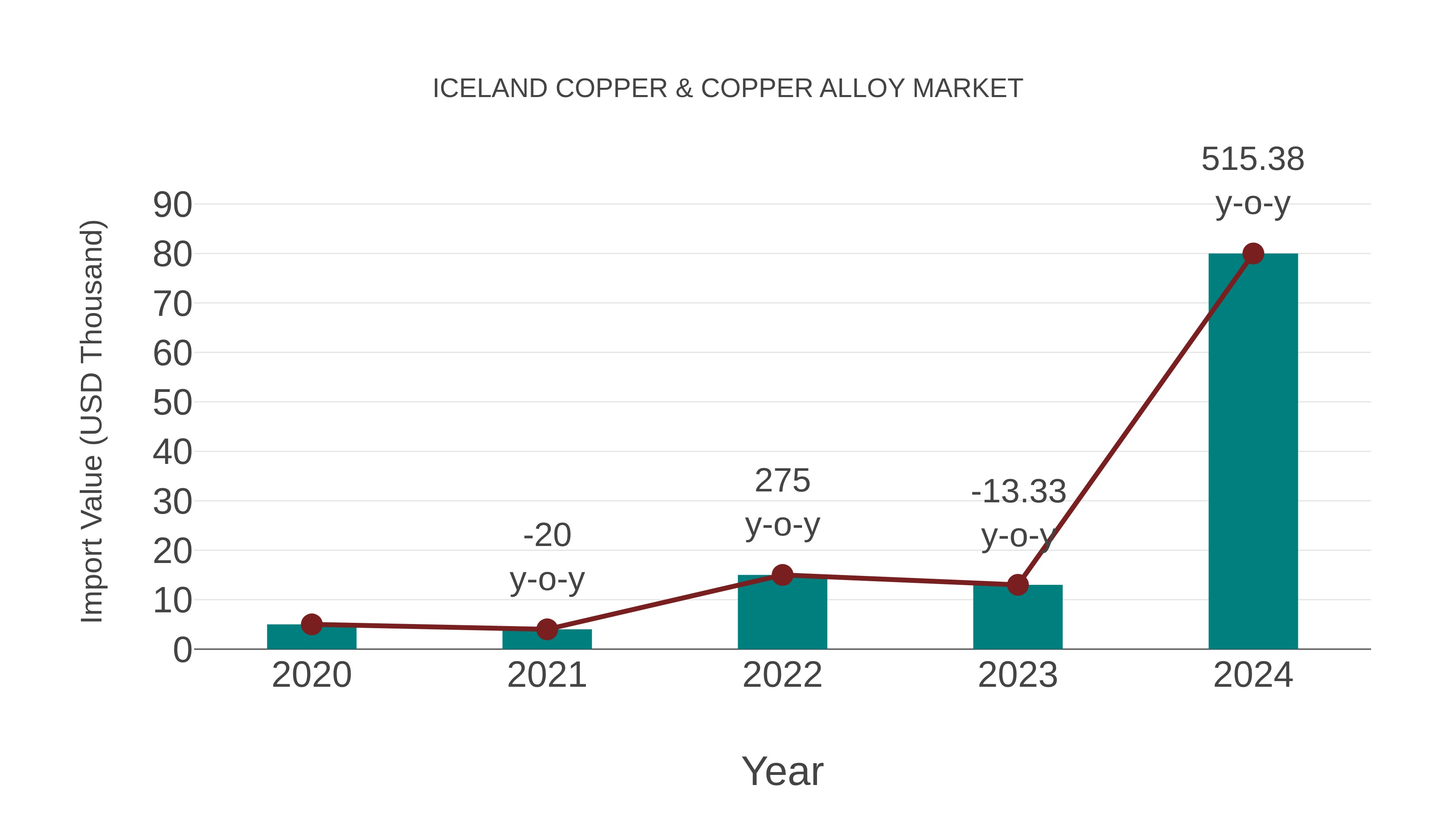  Iceland Copper & Copper Alloy Market: Import Trend Analysis