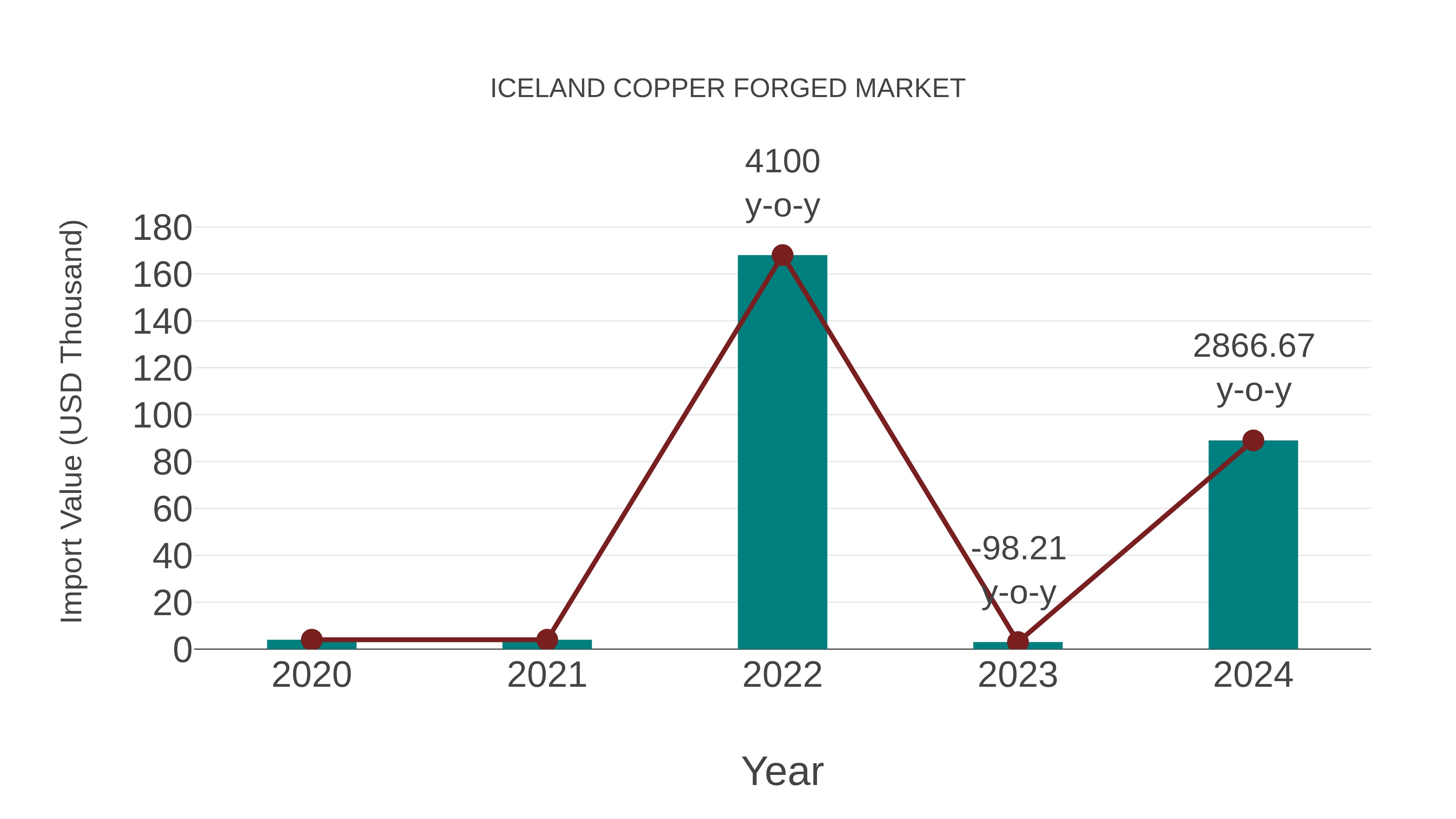 Iceland Copper Forged Market: Import Trend Analysis