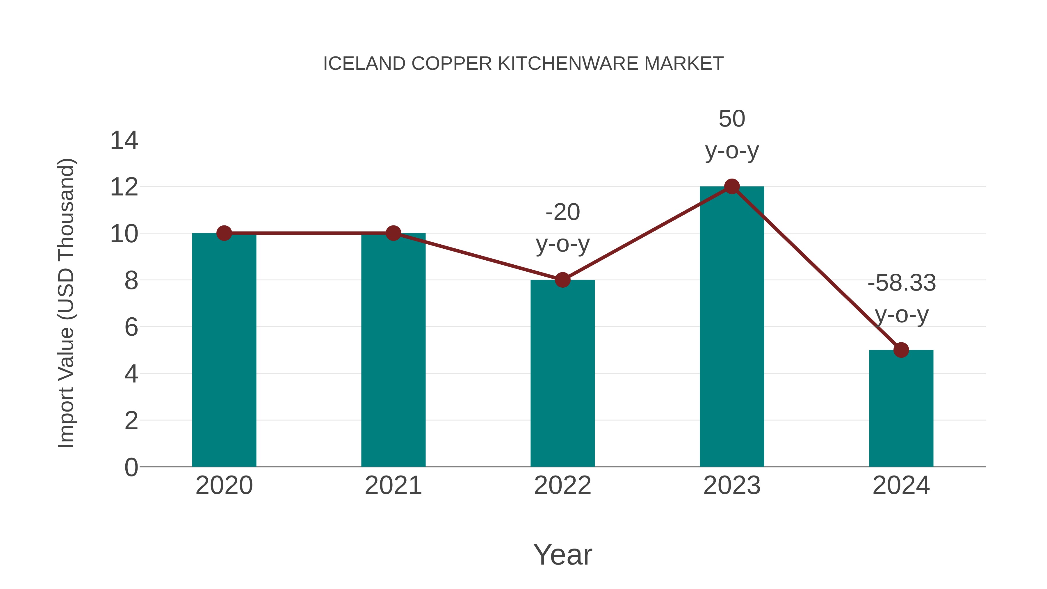  Iceland Copper Kitchenware Market: Import Trend Analysis