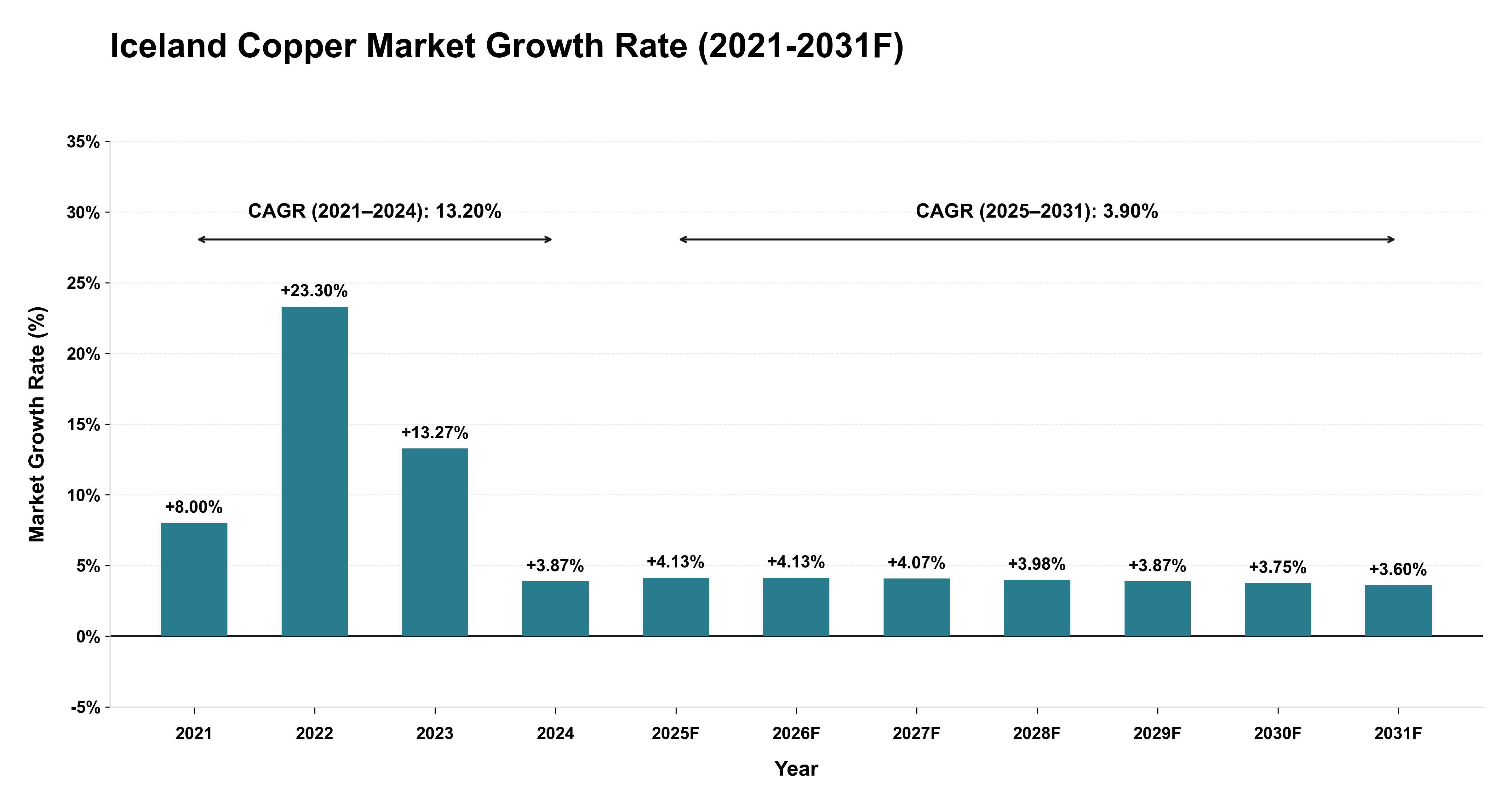 Iceland Copper Market Year-wise Growth Rate (2021-2031F)