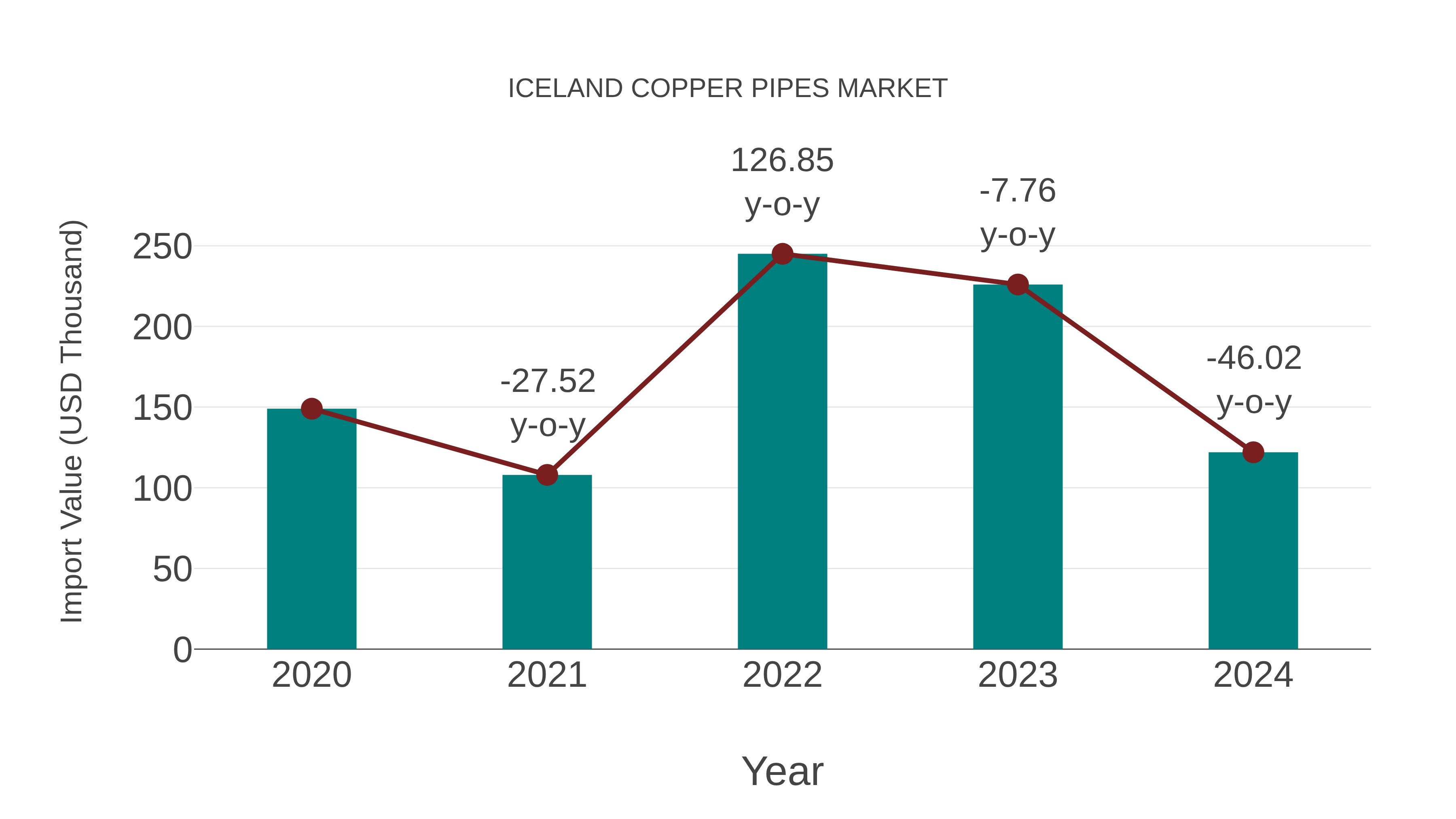  Iceland Copper Pipes Market: Import Trend Analysis