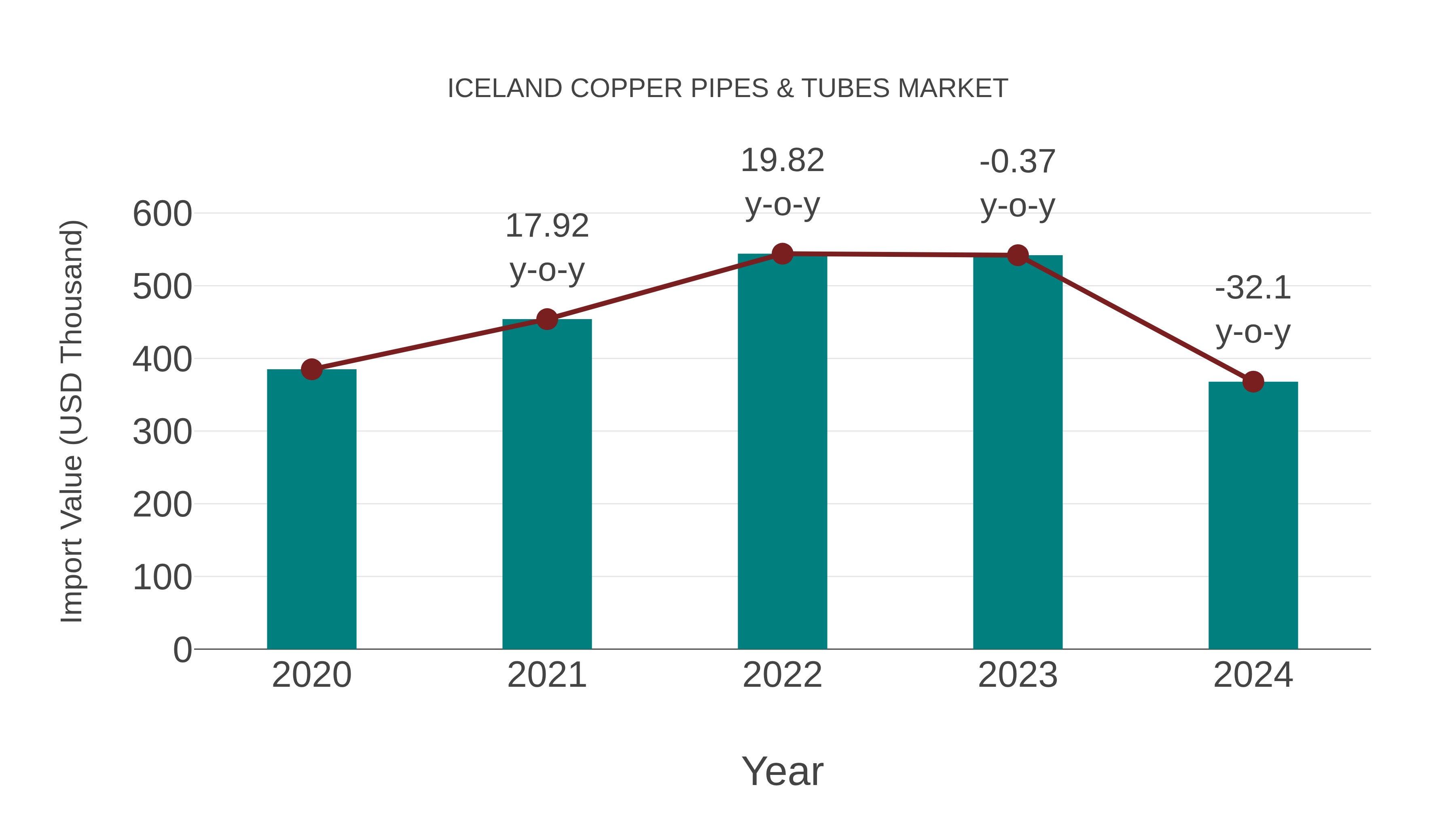 Iceland Copper Pipes & Tubes Market: Import Trend Analysis