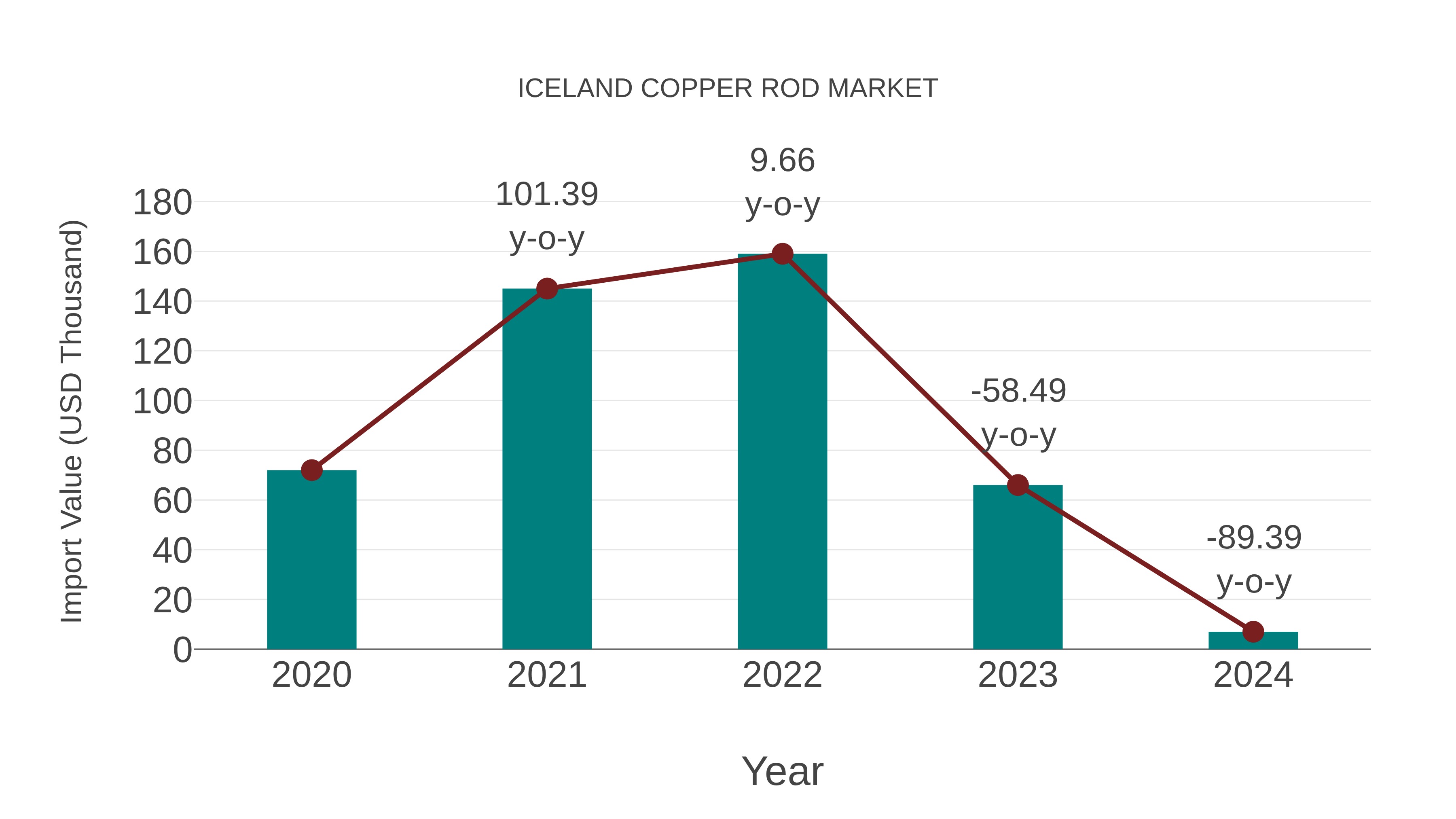  Iceland Copper Rod Market: Import Trend Analysis