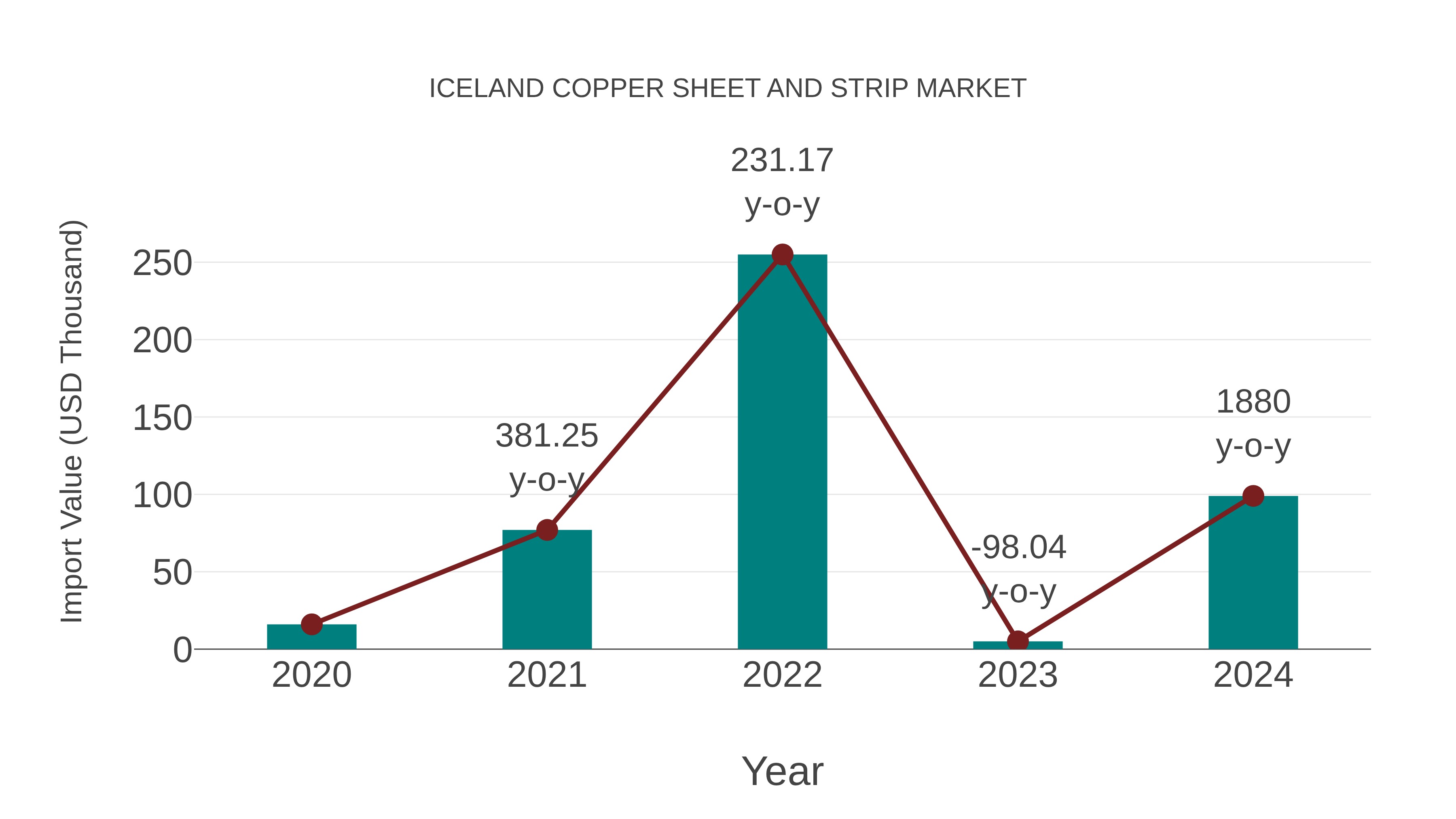  Iceland Copper Sheet and Strip Market: Import Trend Analysis
