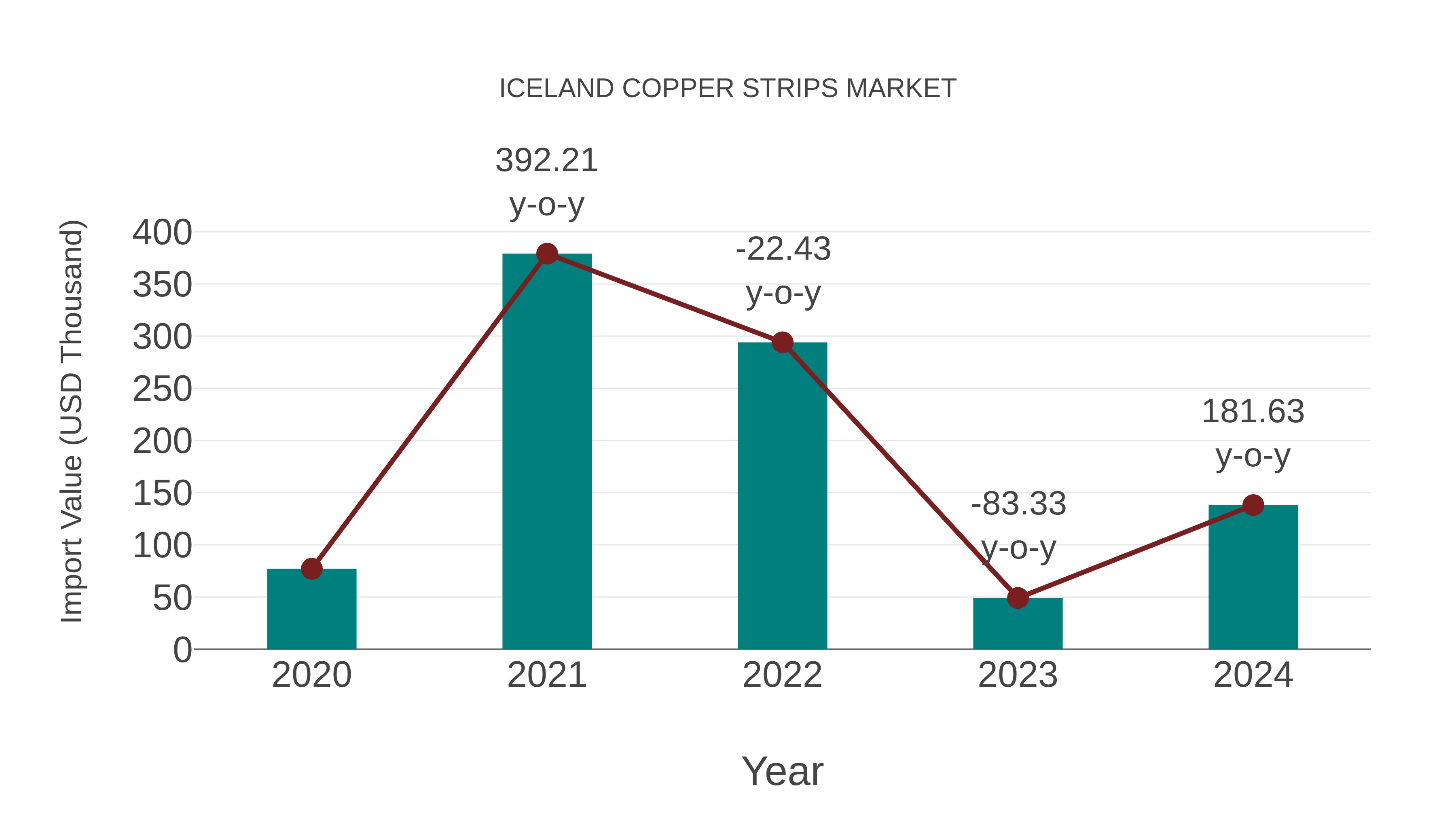  Iceland Copper Strips Market: Import Trend Analysis