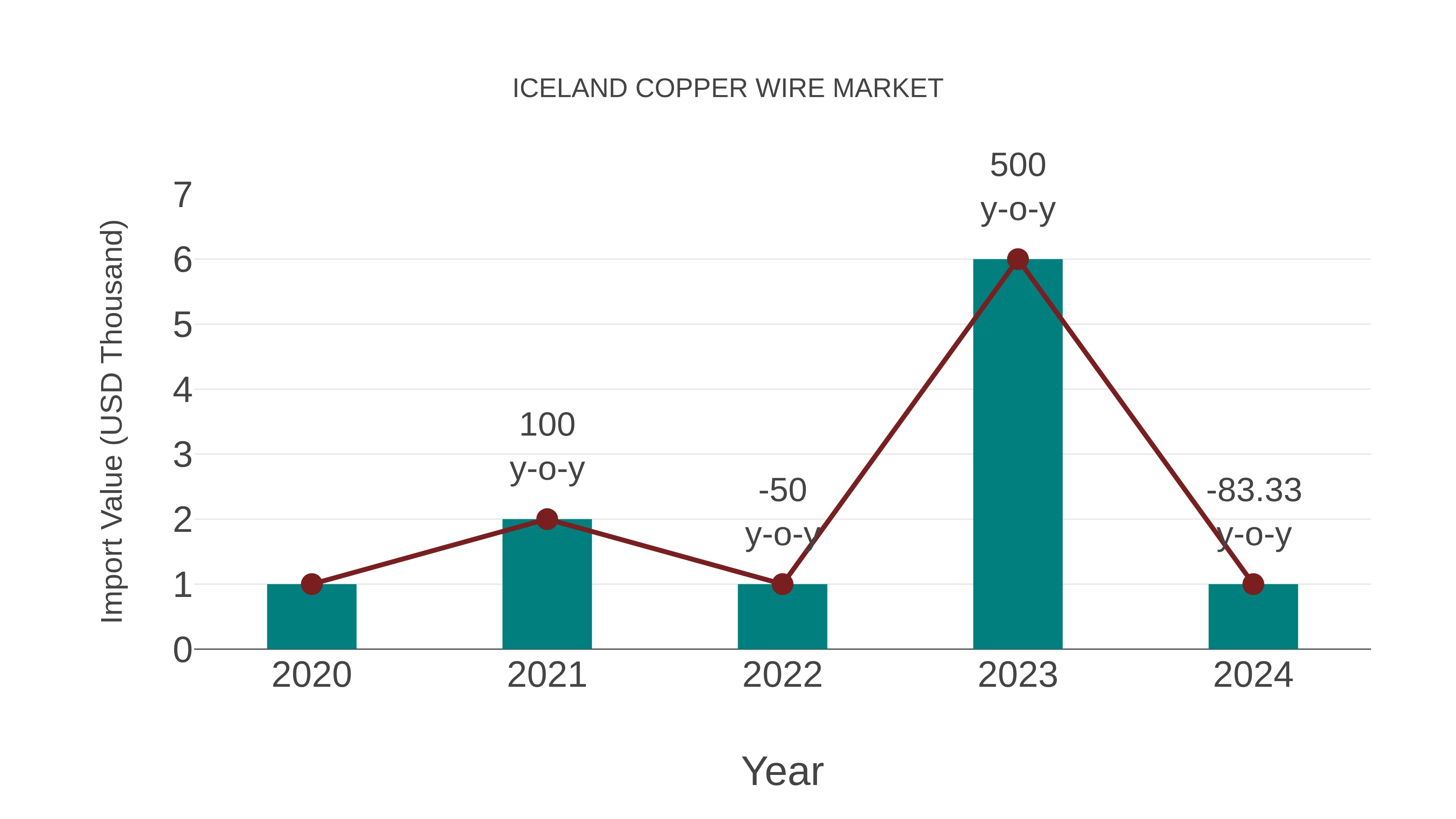  Iceland Copper Wire Market: Import Trend Analysis