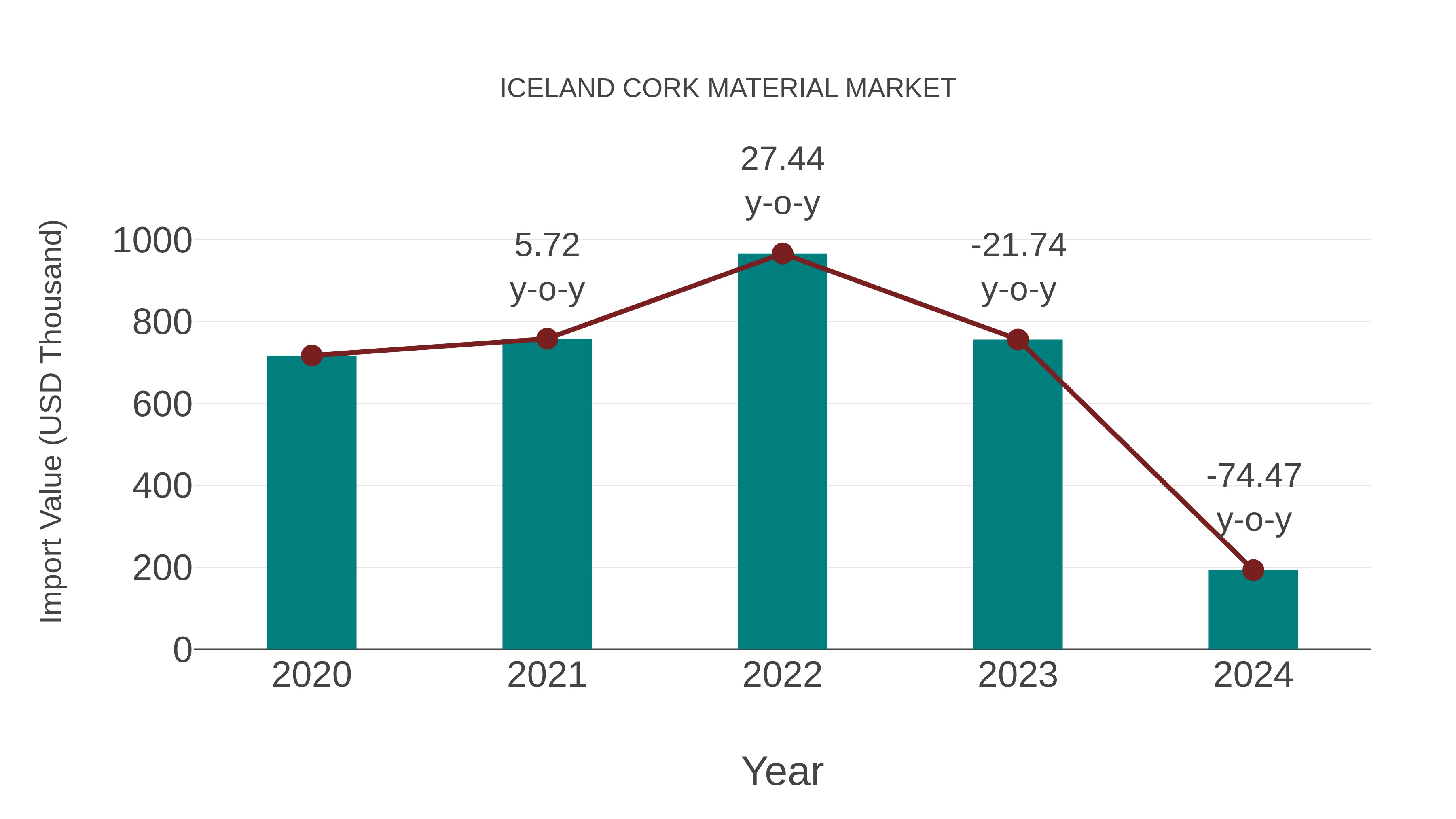 Iceland Cork Material Market: Import Trend Analysis