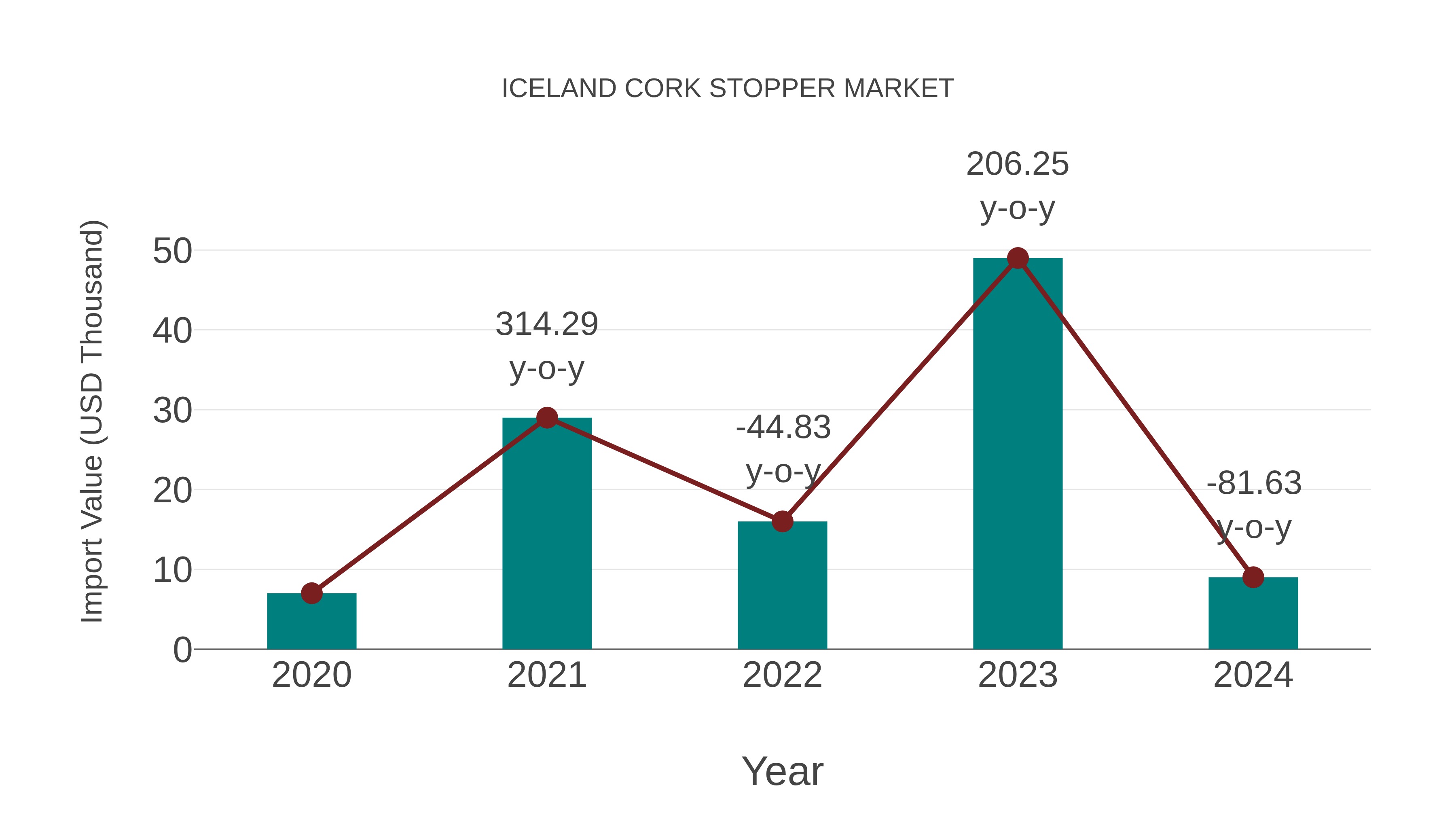  Iceland Cork Stopper Market: Import Trend Analysis
