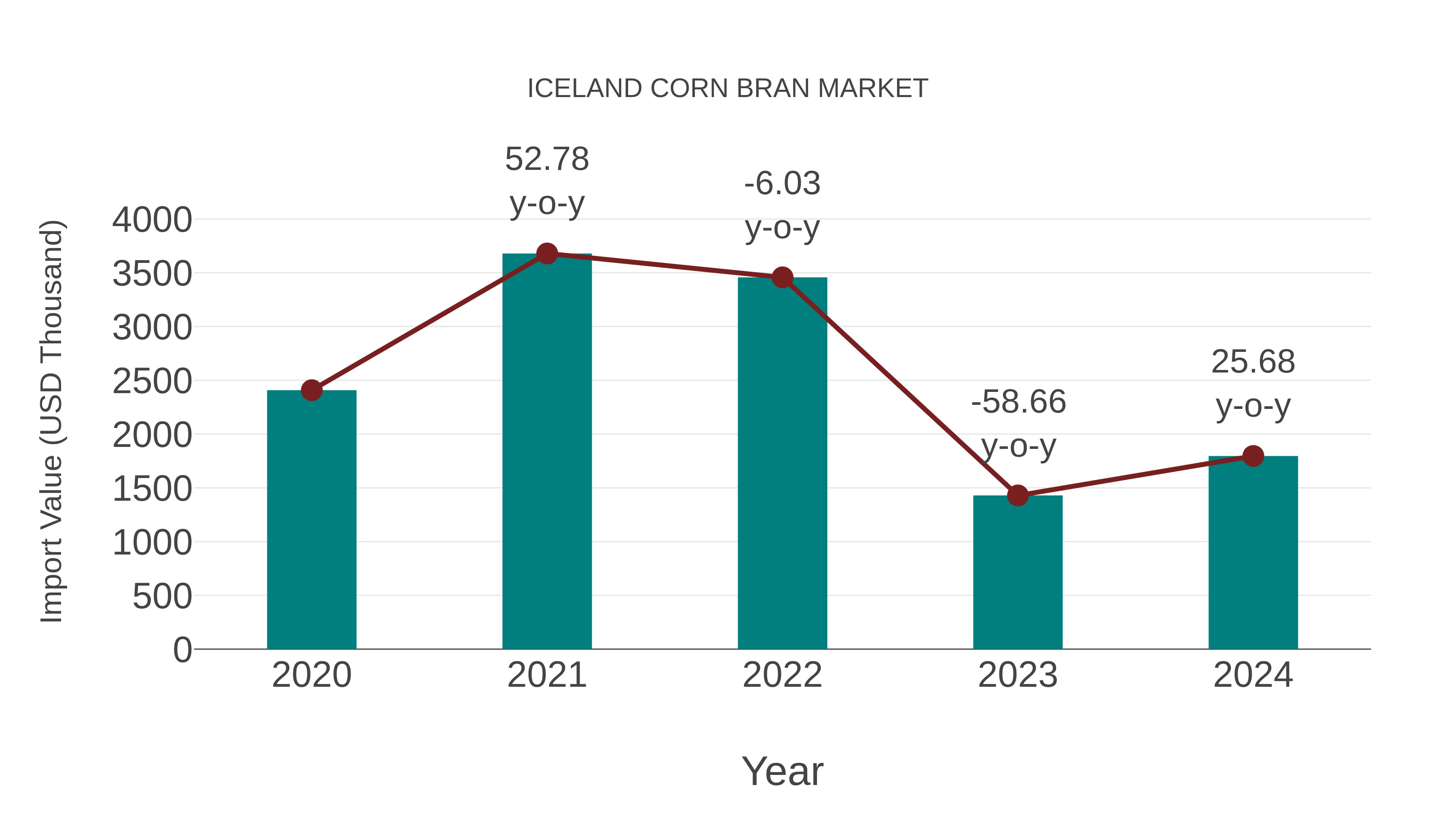  Iceland Corn Bran Market: Import Trend Analysis