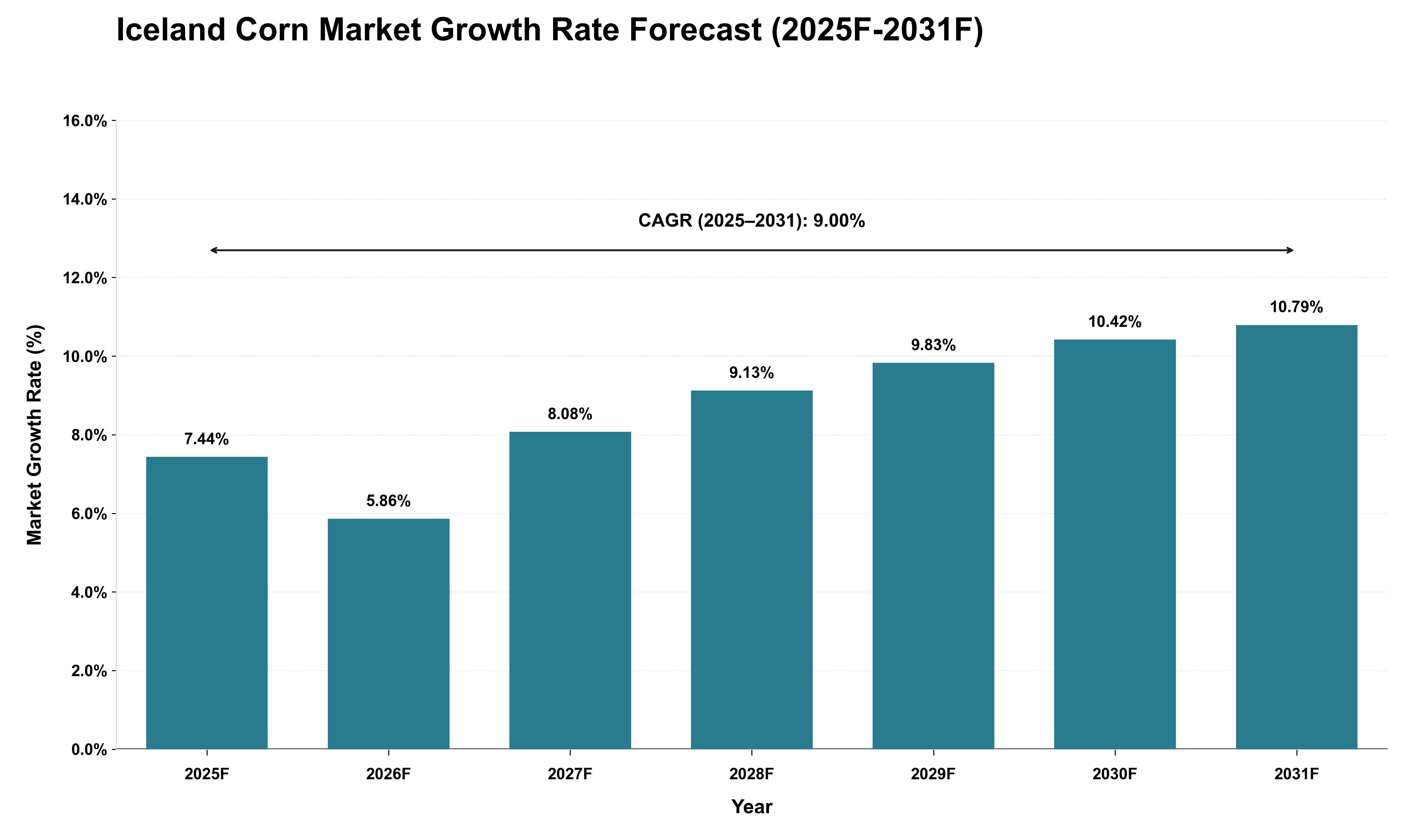 Iceland Corn Market Growth Rate Analysis (2025 - 2031)