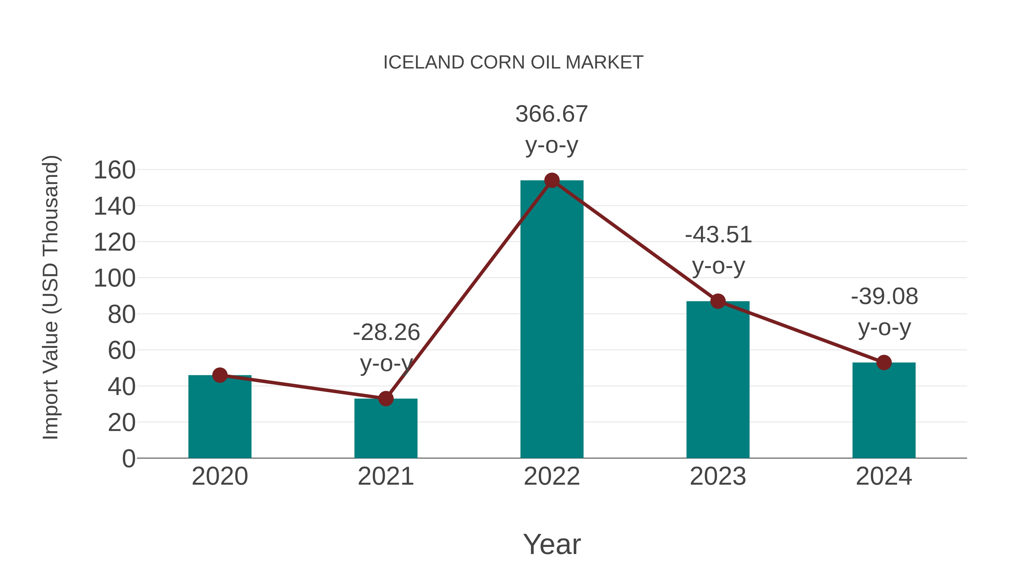  Iceland Corn Oil Market: Import Trend Analysis