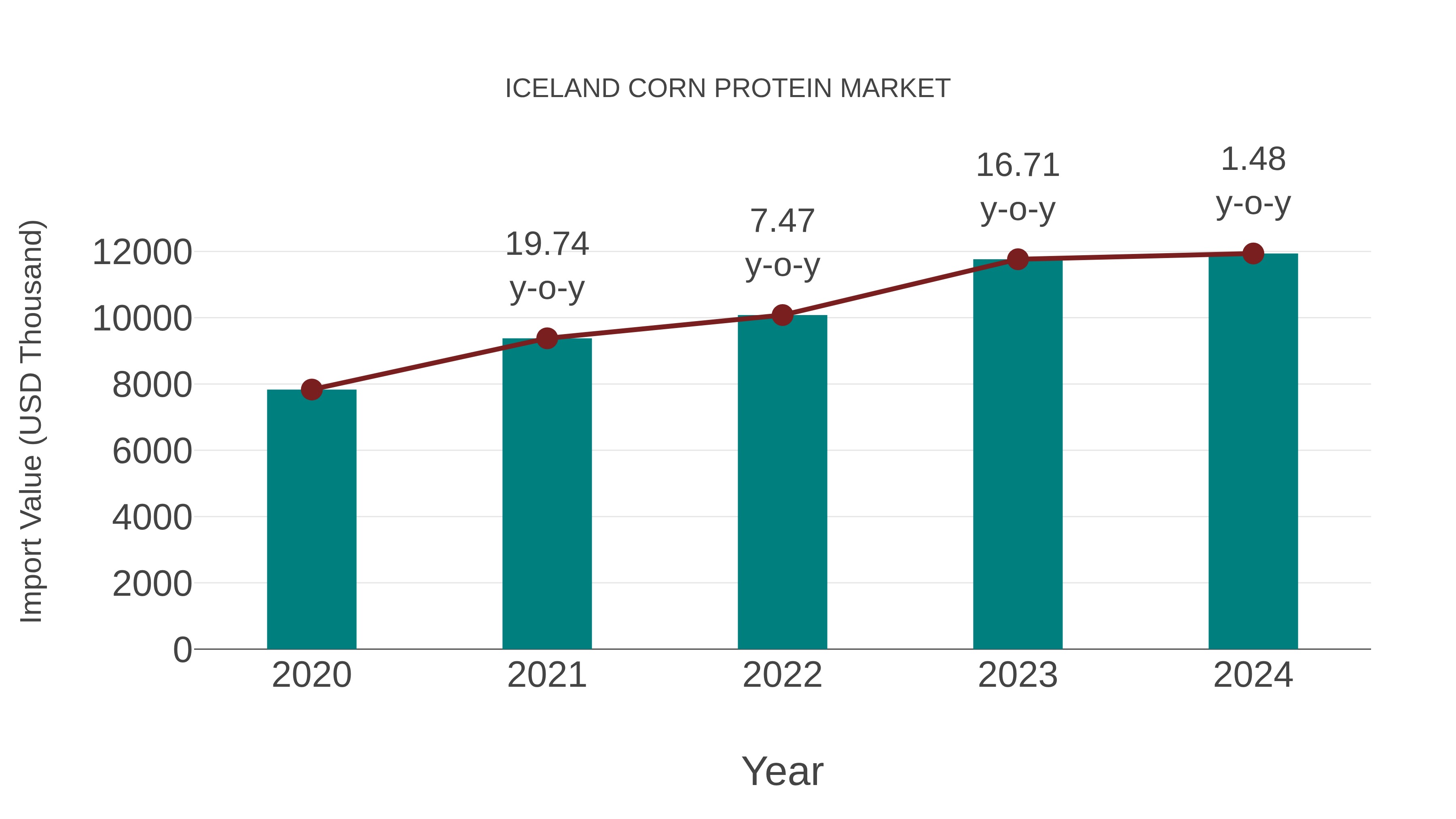Iceland Corn Protein Market: Import Trend Analysis