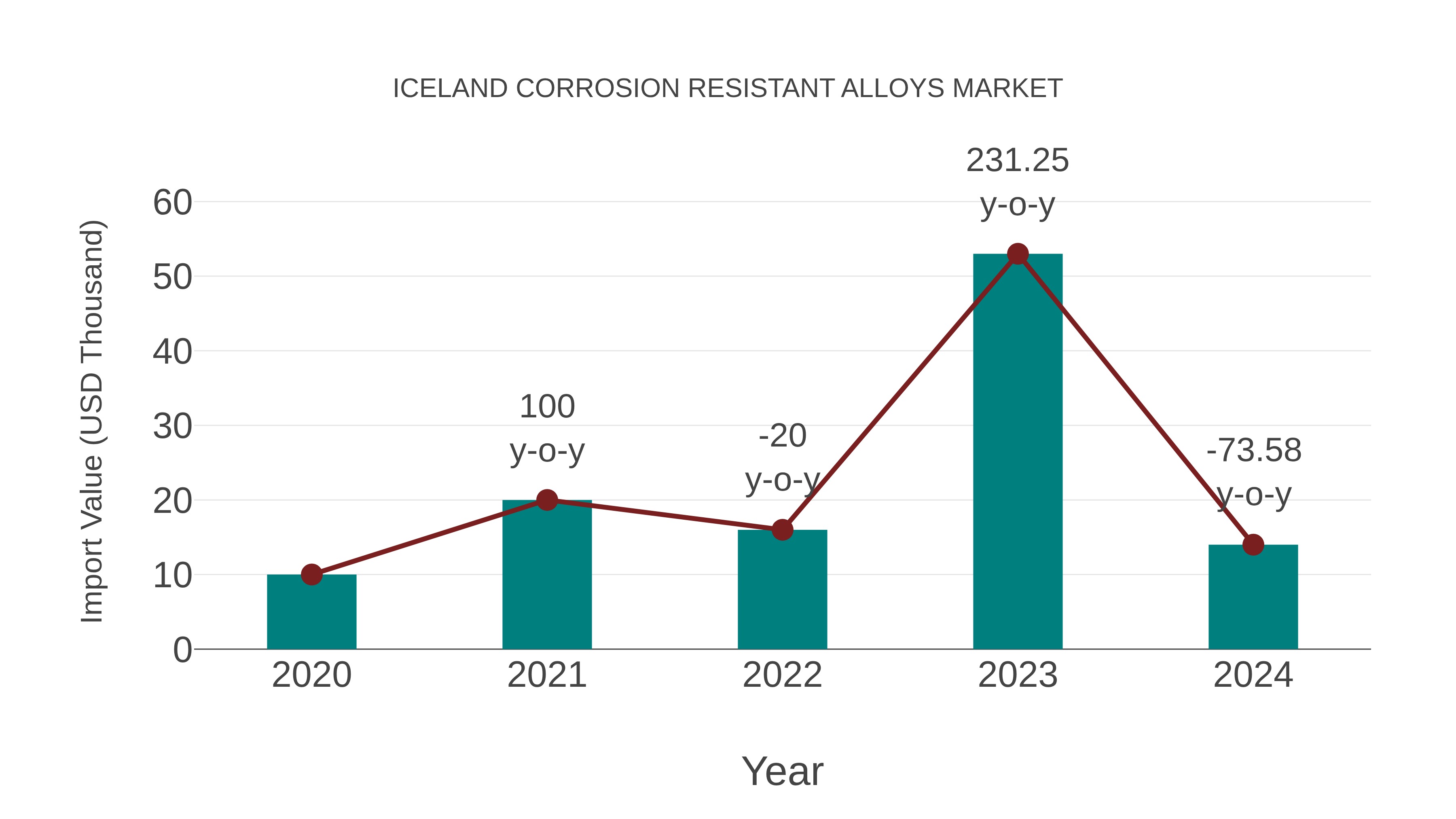  Iceland Corrosion Resistant Alloys Market: Import Trend Analysis