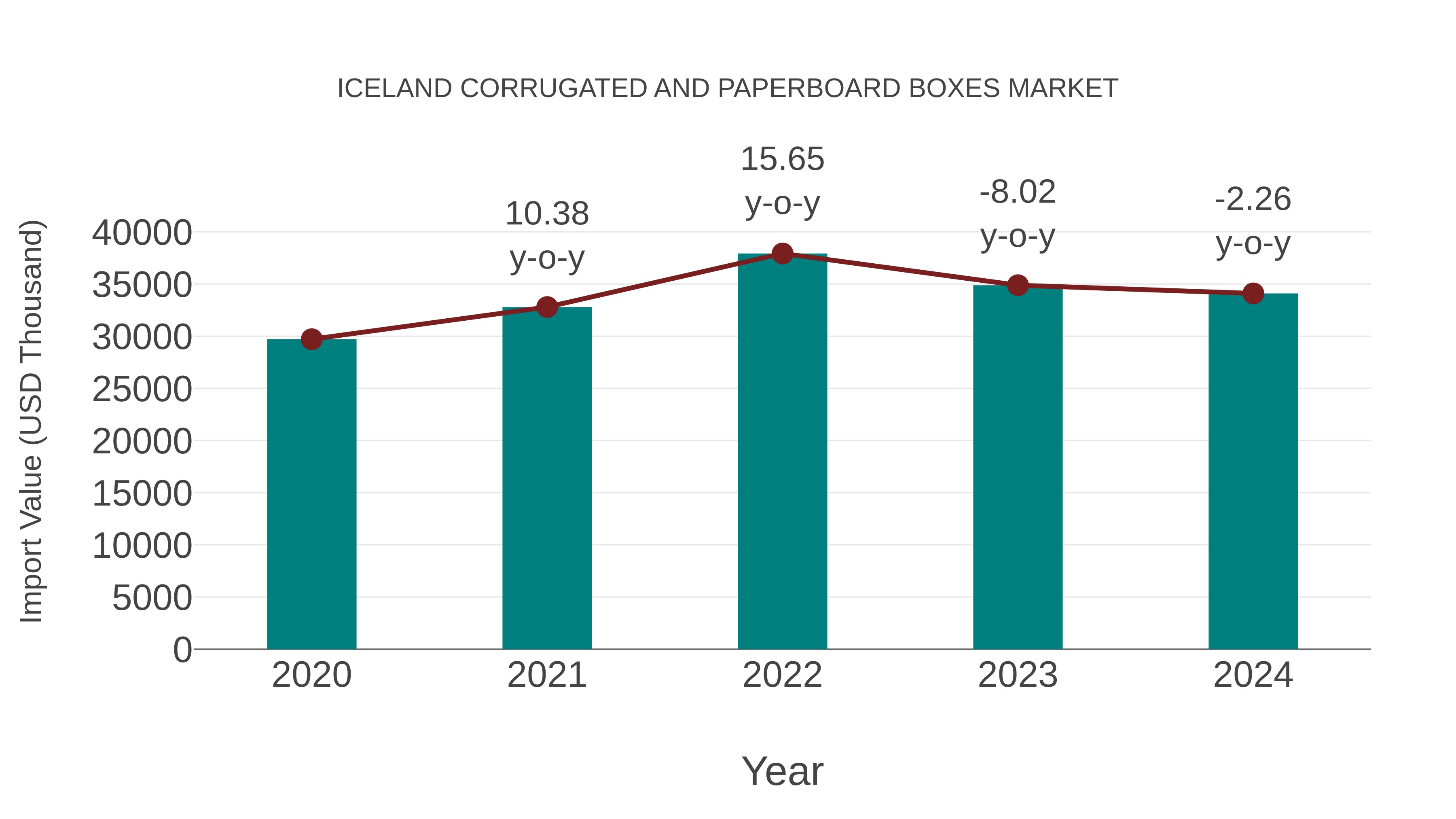  Iceland Corrugated and Paperboard Boxes Market: Import Trend Analysis