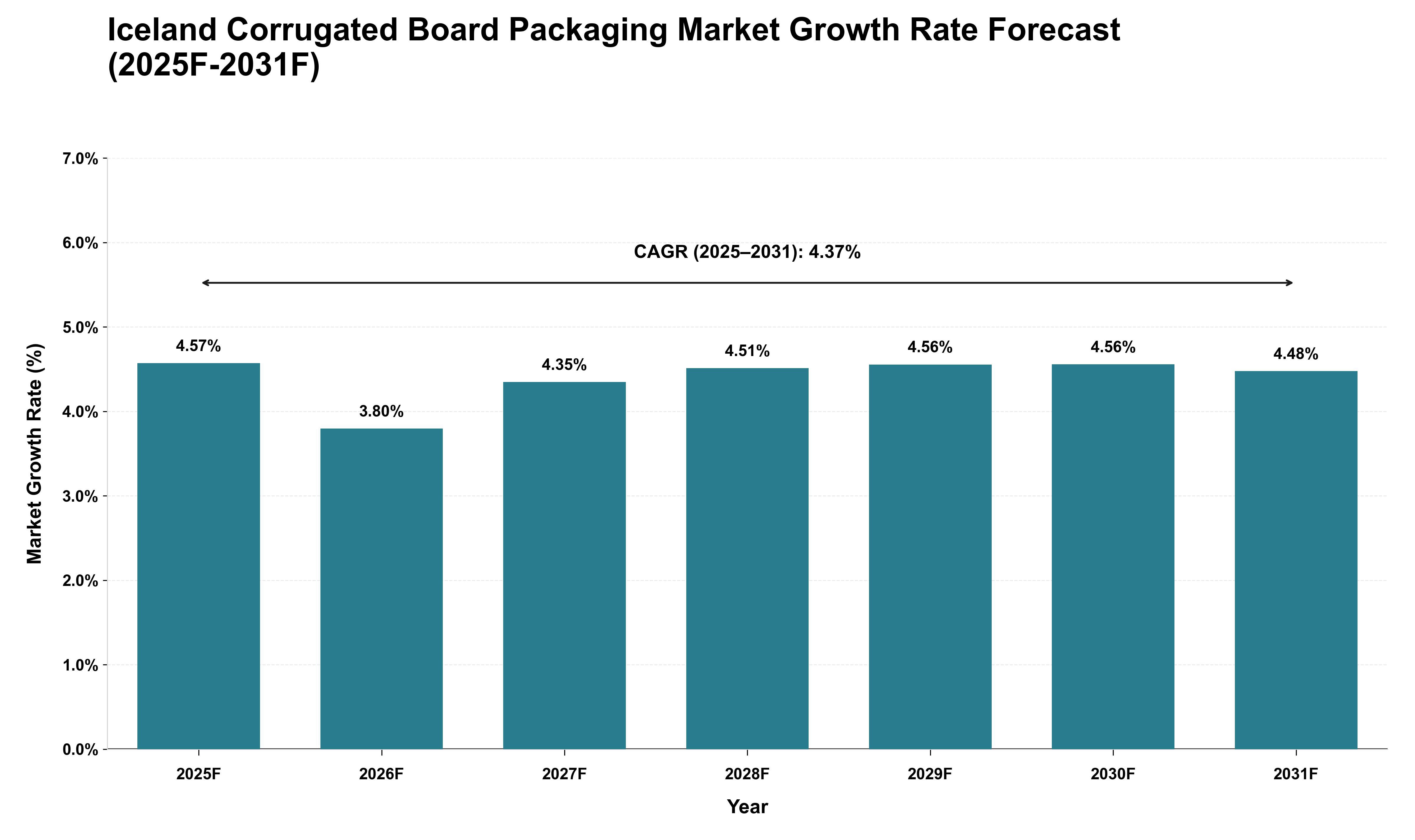 Iceland Corrugated Board Packaging Market Growth Rate Analysis (2025 - 2031)