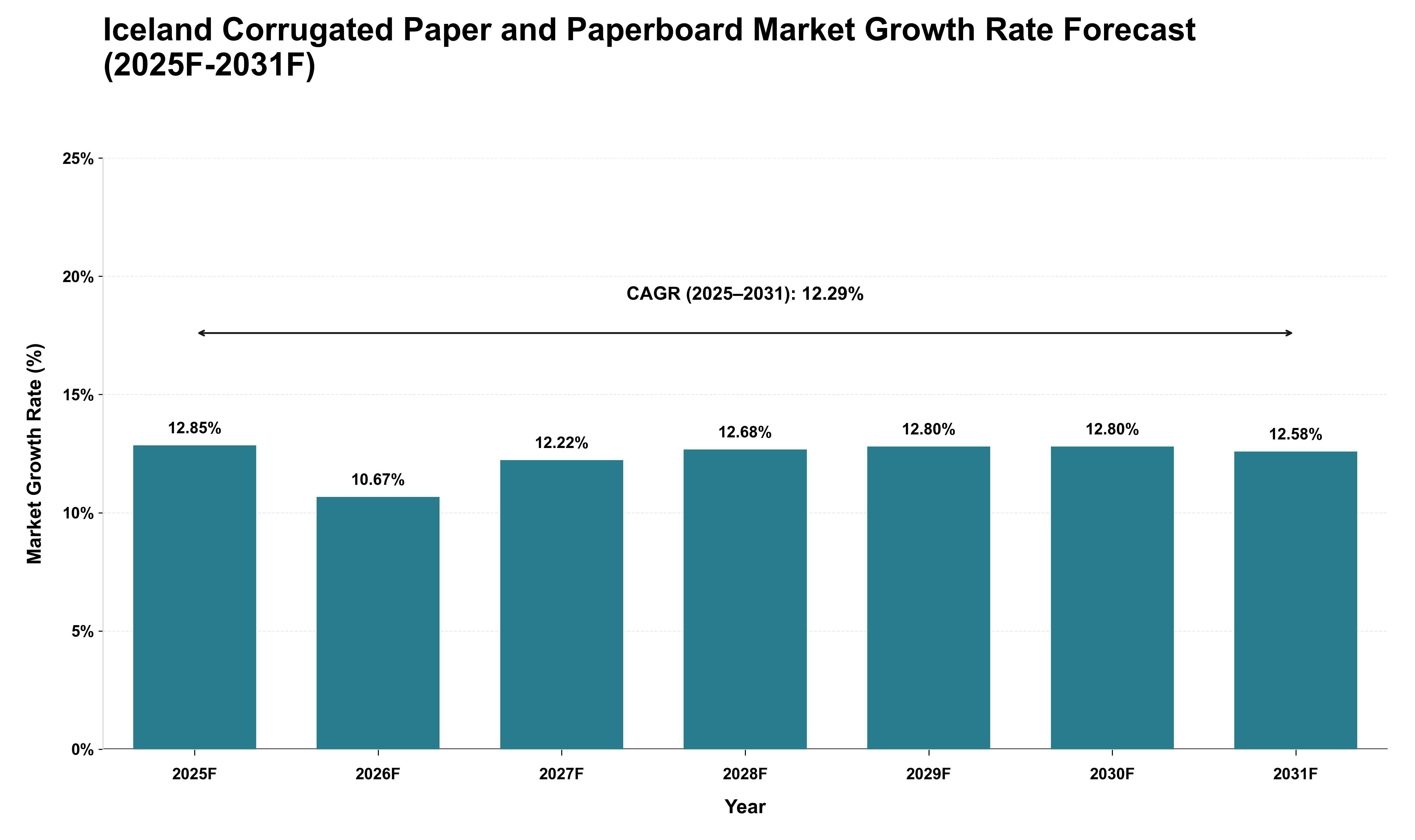 Iceland Corrugated Paper and Paperboard Market Growth Rate Analysis (2025 - 2031)
