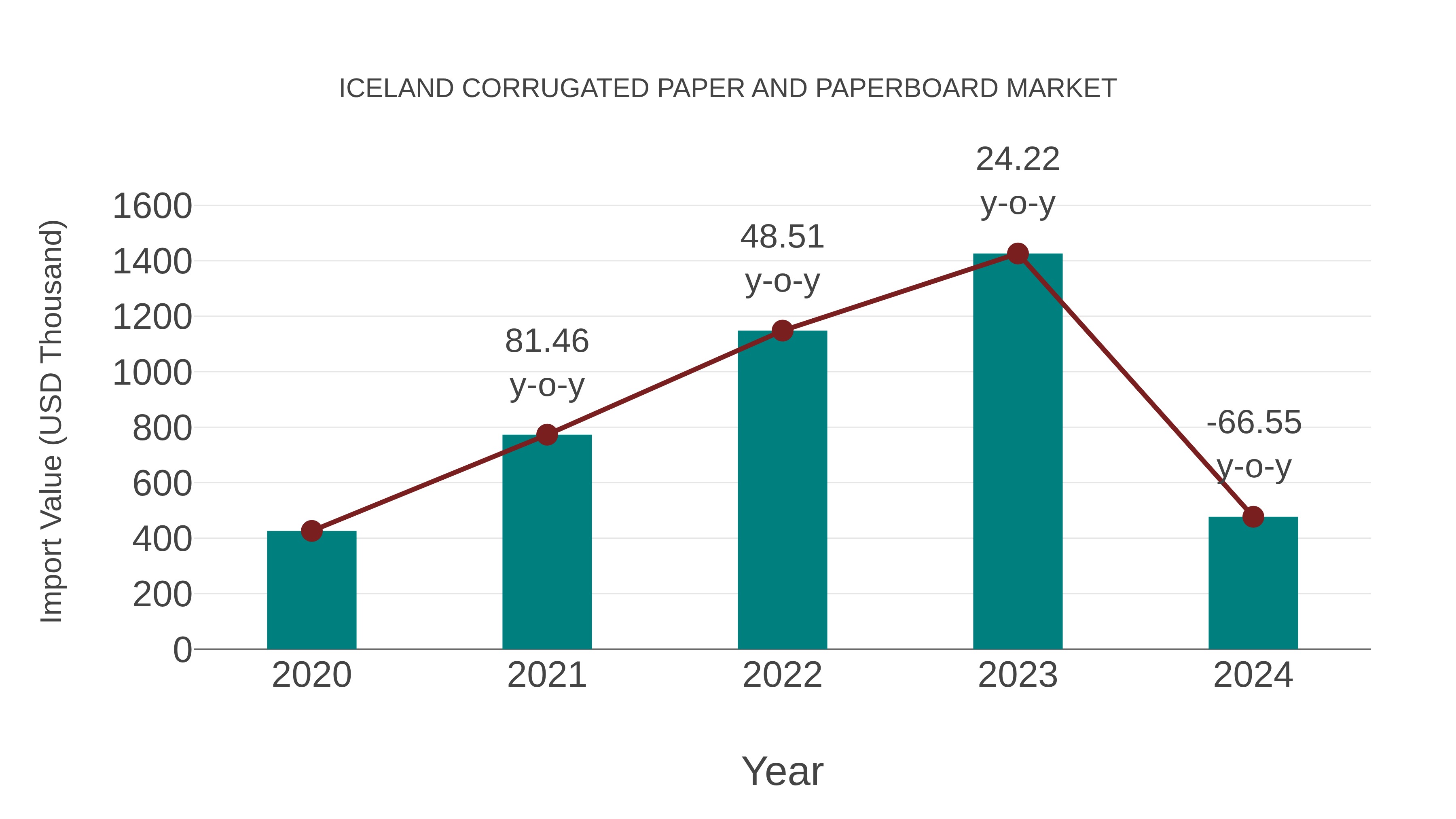  Iceland Corrugated Paper and Paperboard Market: Import Trend Analysis