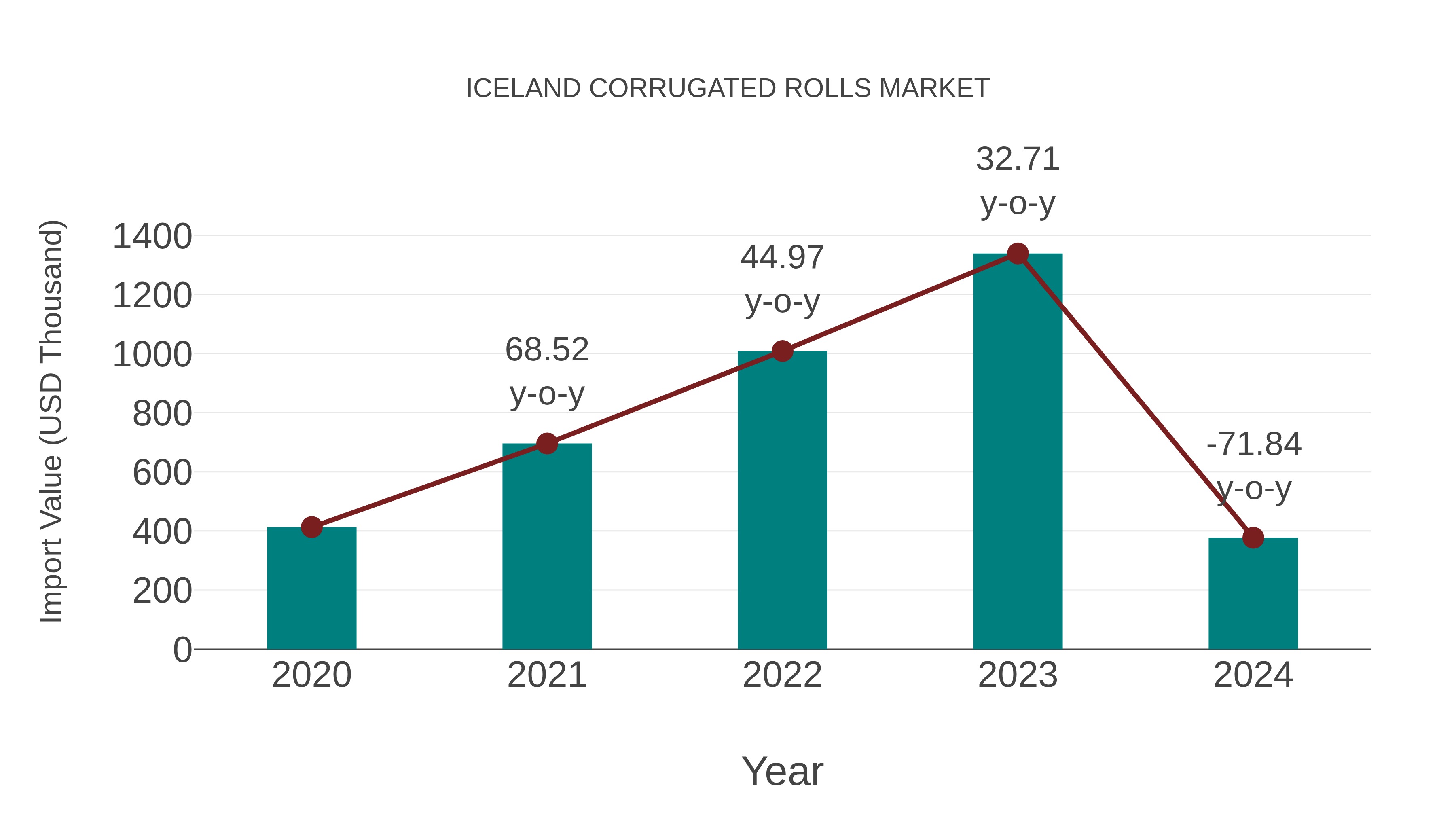  Iceland Corrugated Rolls Market: Import Trend Analysis