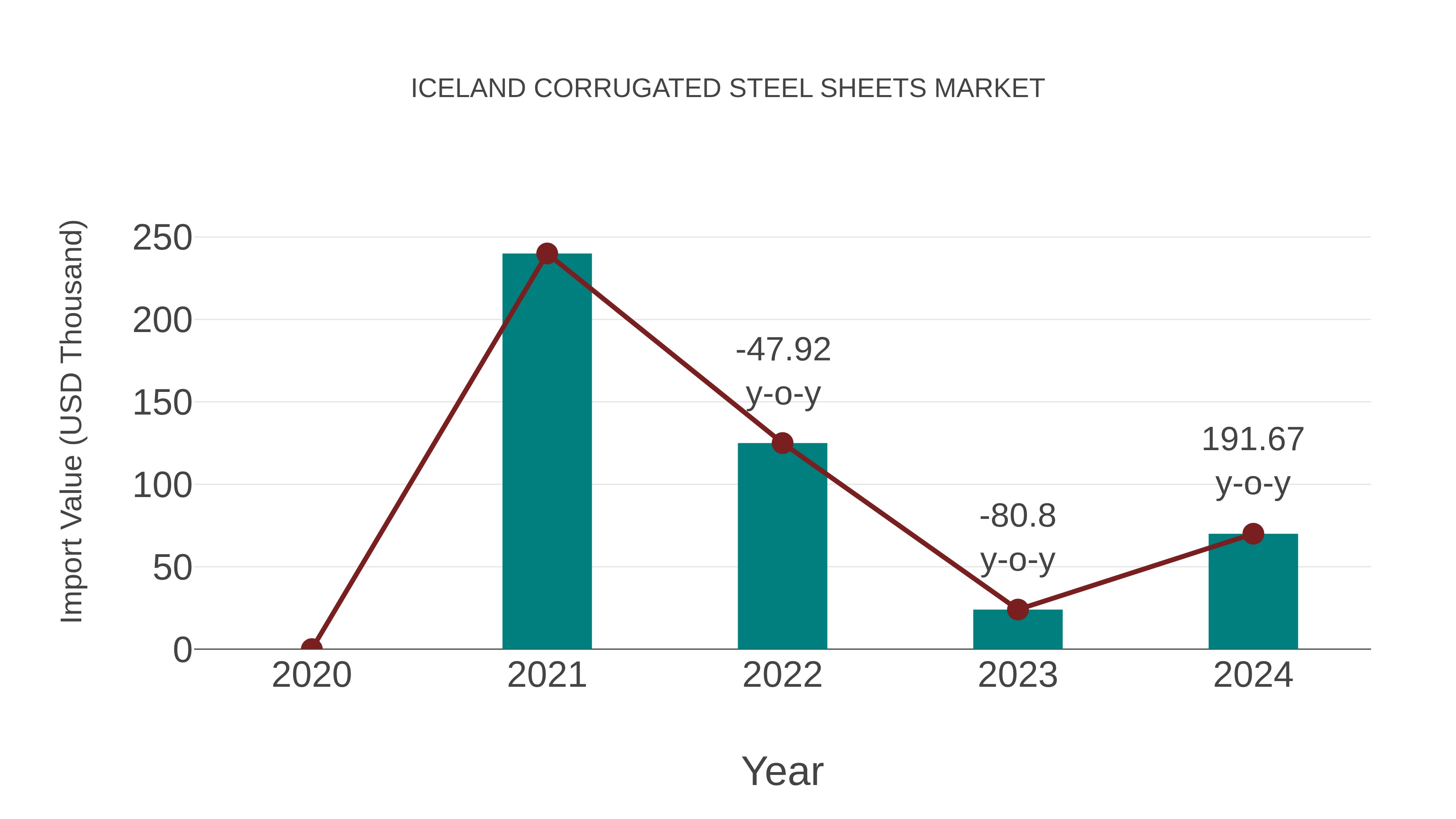  Iceland Corrugated Steel Sheets Market: Import Trend Analysis