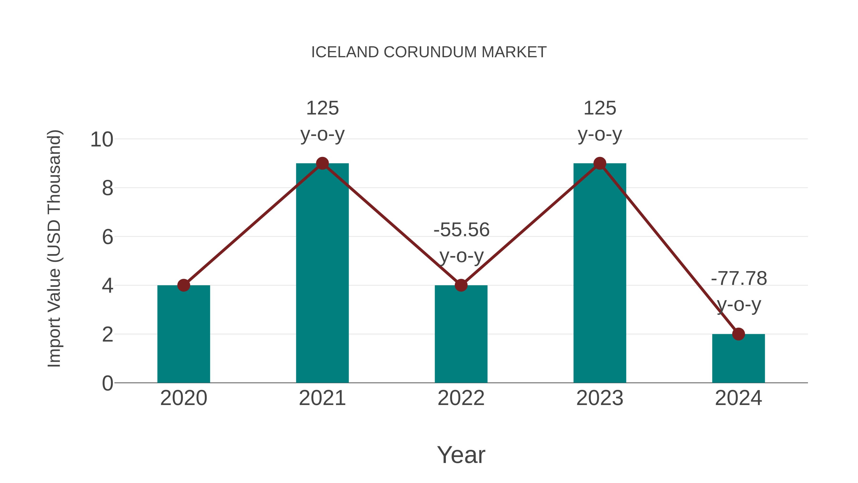  Iceland Corundum Market: Import Trend Analysis