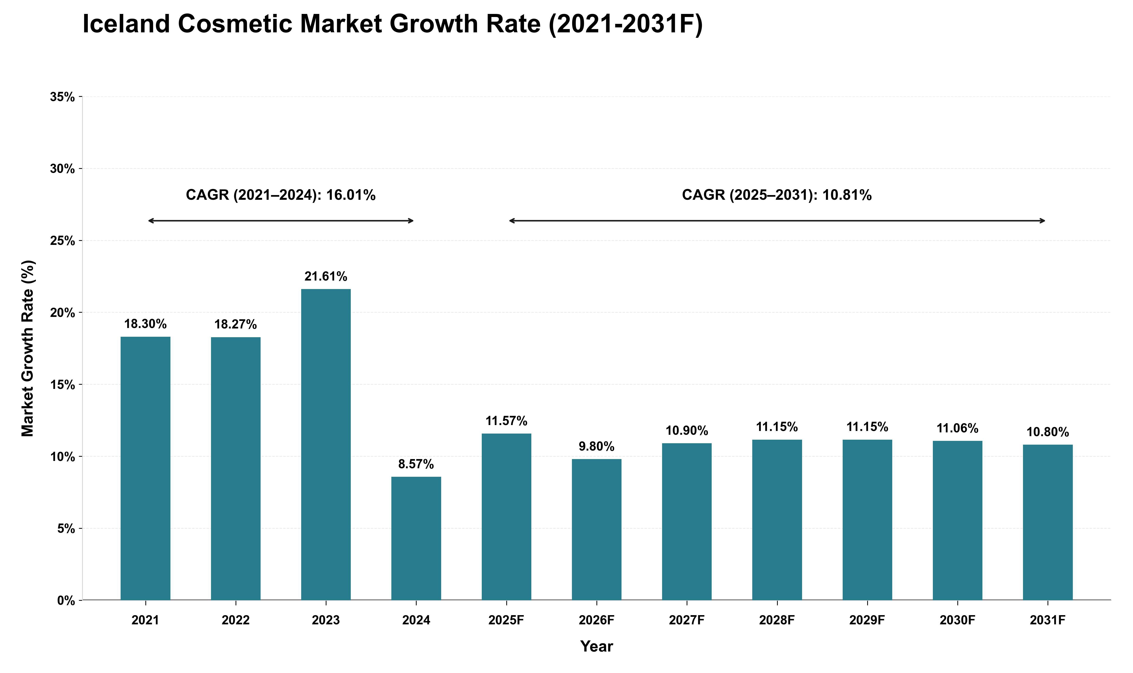 Iceland Cosmetic Market Growth Rate Analysis (2021 - 2031)