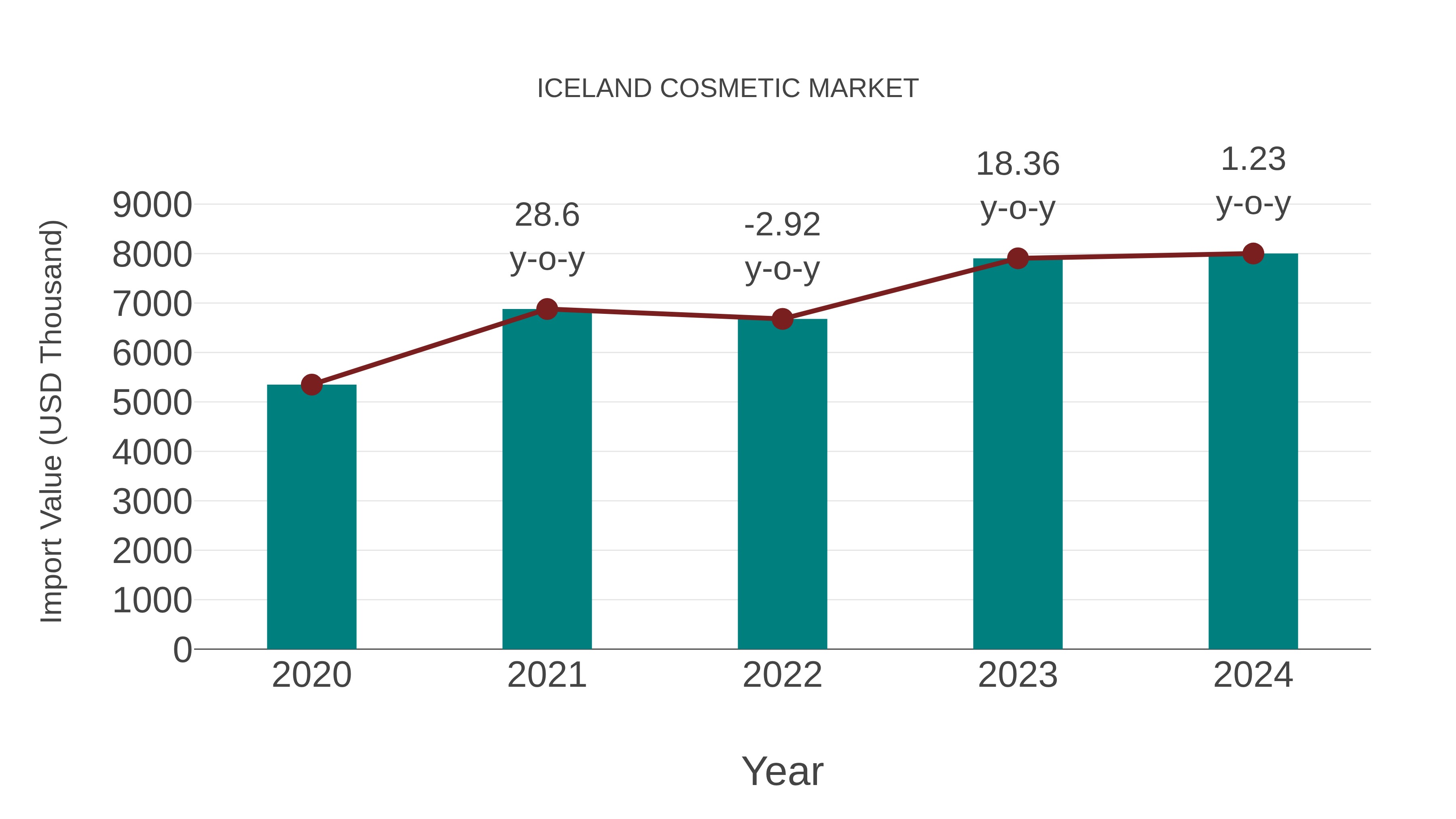  Iceland Cosmetic Market: Import Trend Analysis