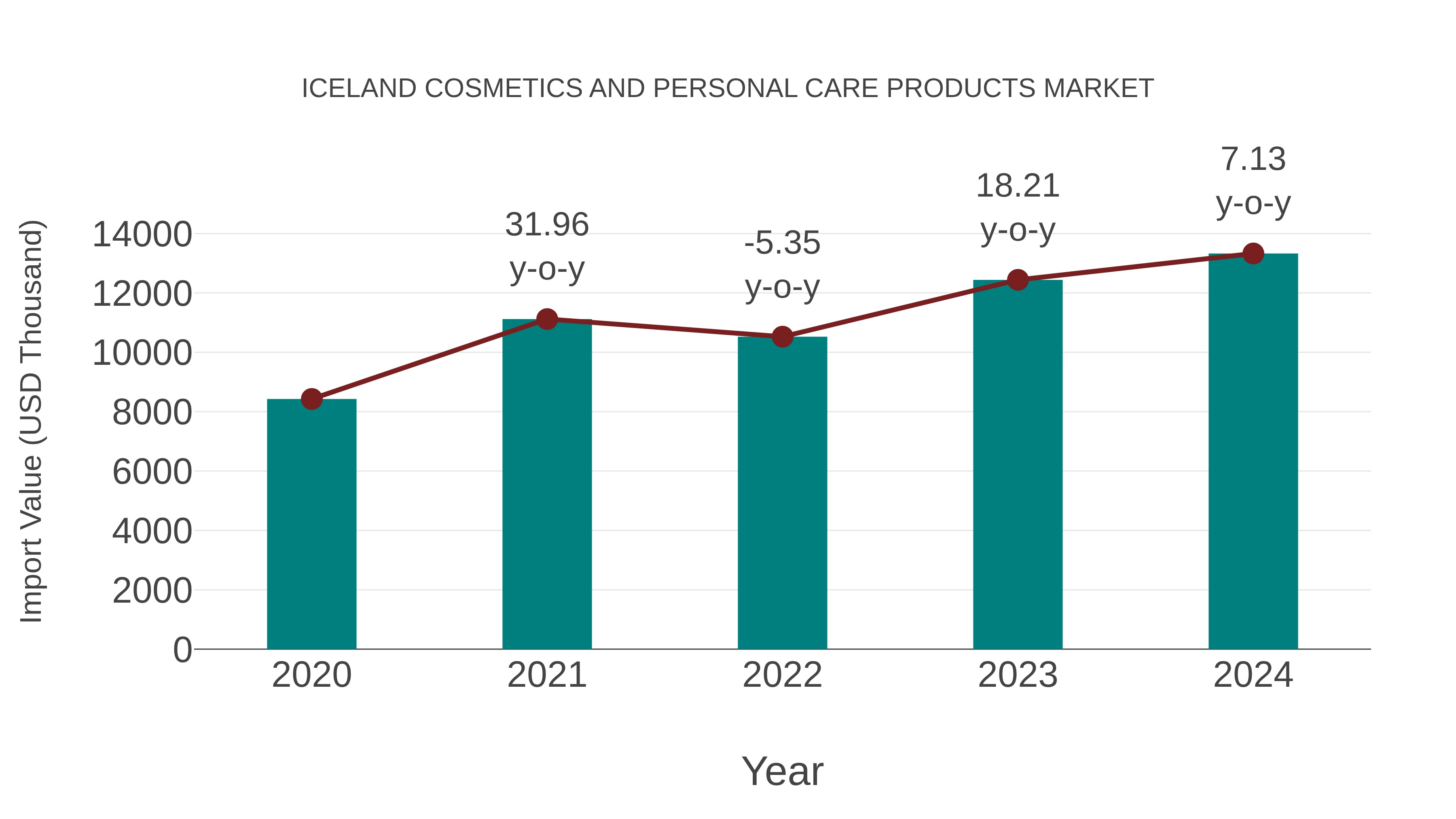 Iceland Cosmetics and Personal Care Products Market: Import Trend Analysis