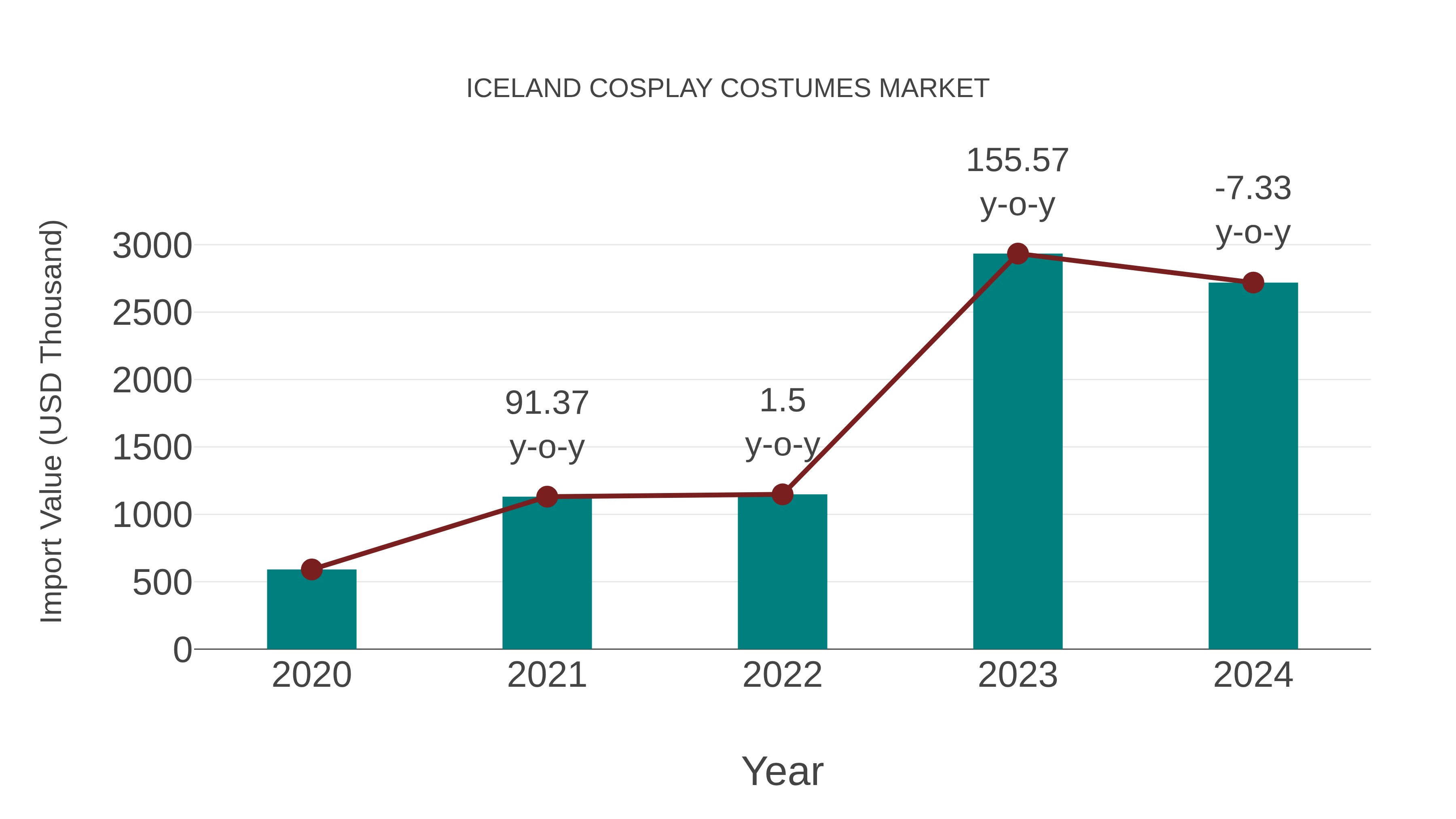 Iceland Cosplay Costumes Market: Import Trend Analysis