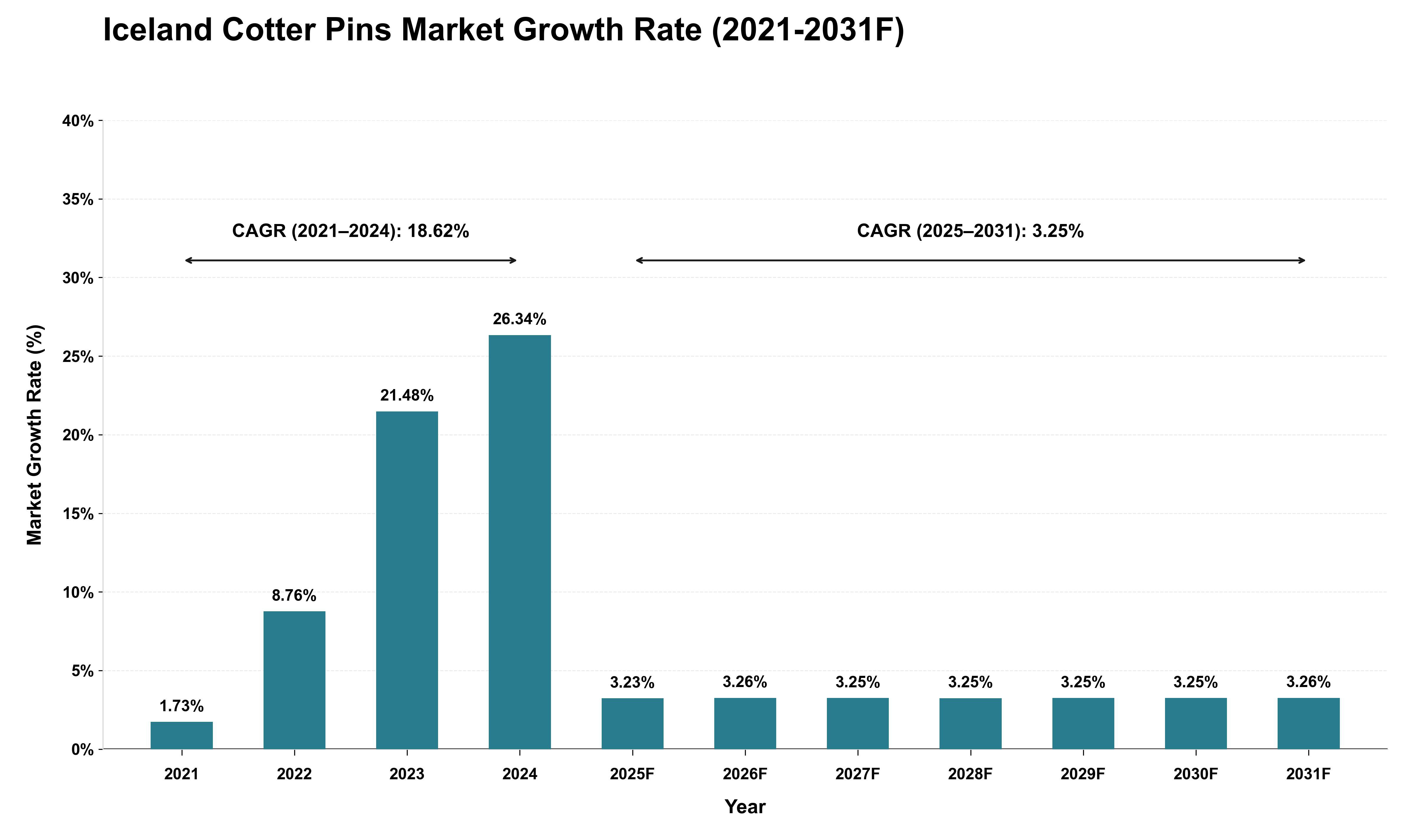 Iceland Cotter Pins Market Growth Rate Analysis (2021 - 2031)