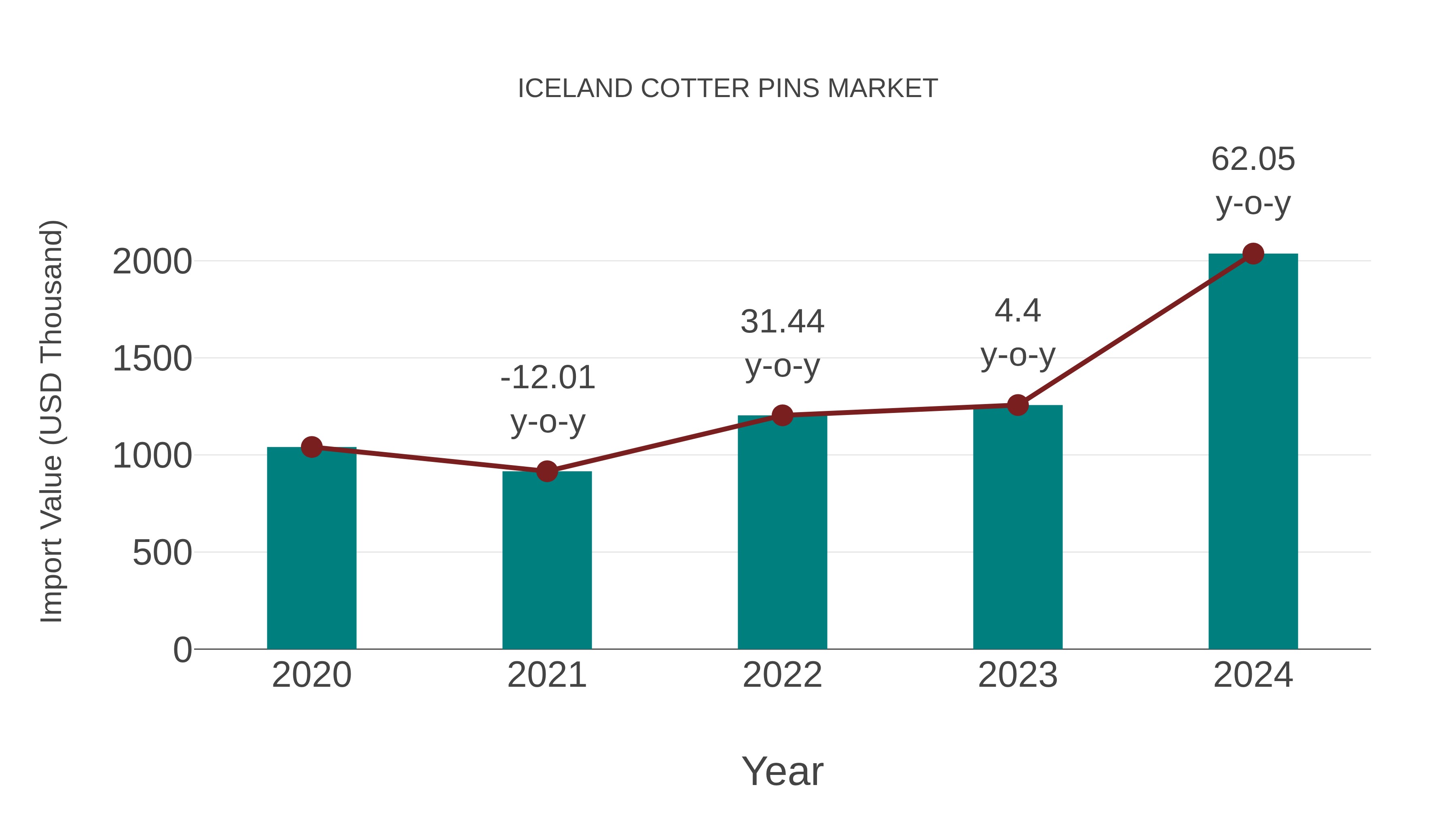  Iceland Cotter Pins Market: Import Trend Analysis