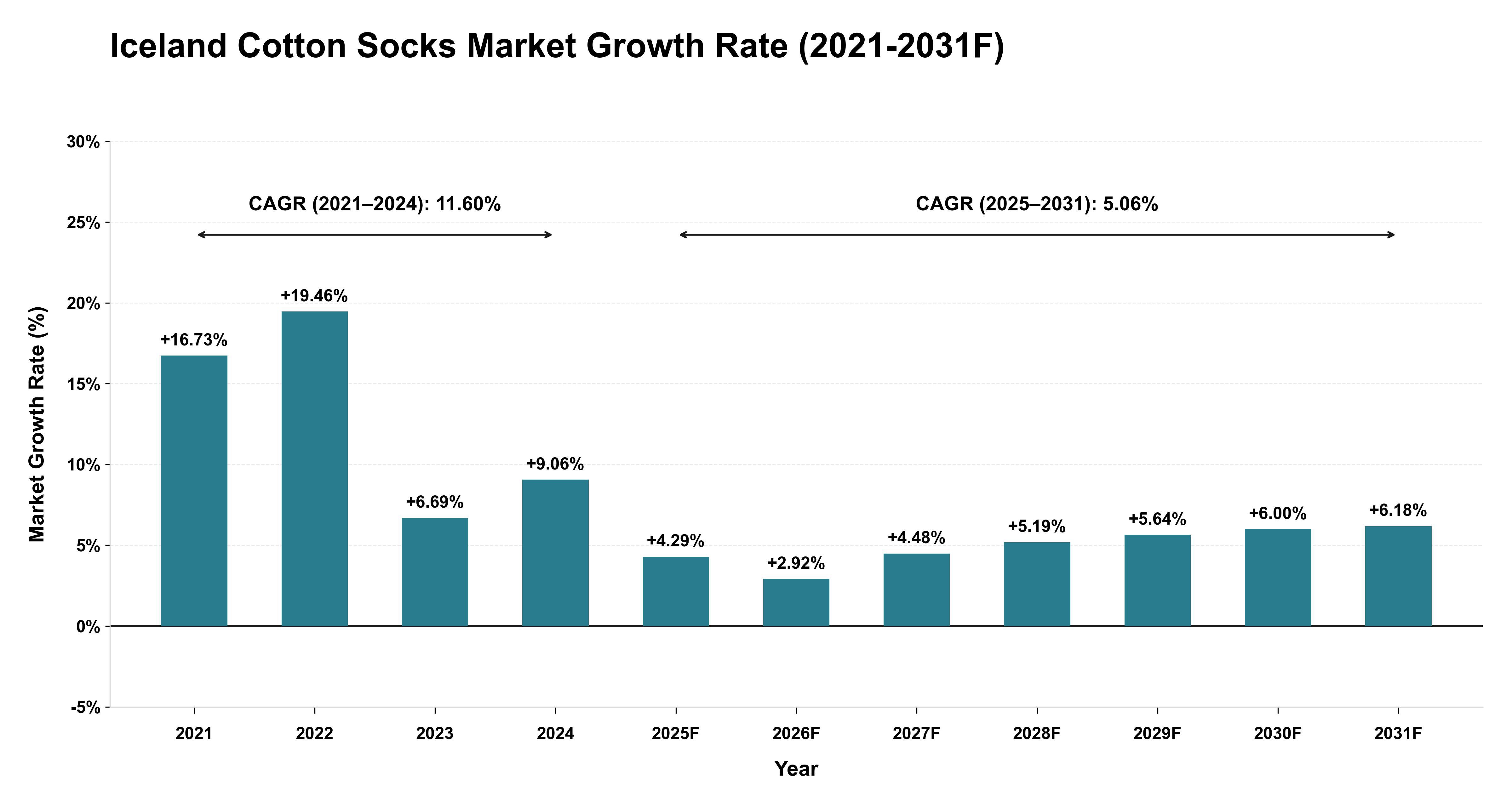 Iceland Cotton Socks Market Year-wise Growth Rate (2021-2031F)