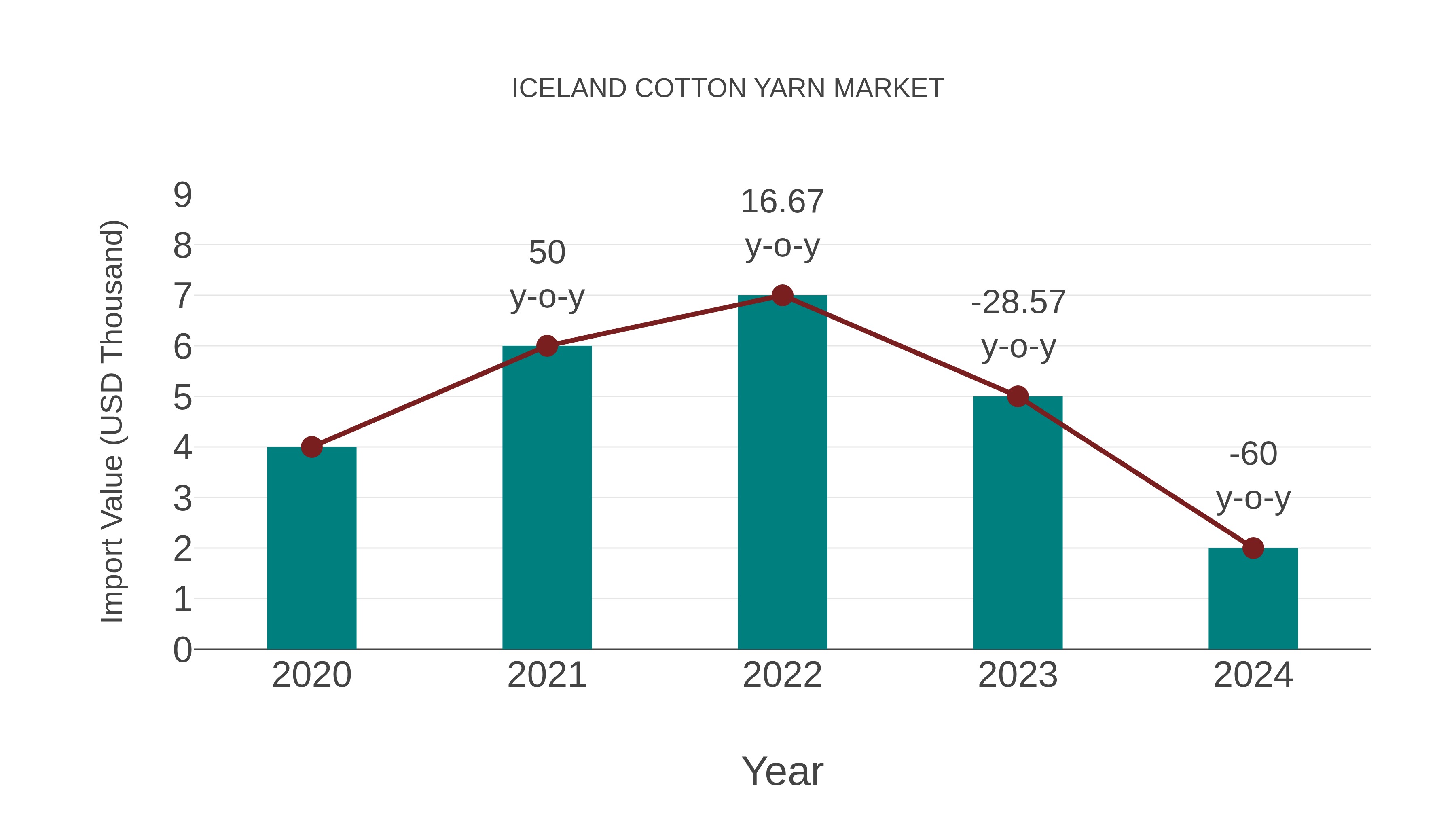 Iceland Cotton Yarn Market: Import Trend Analysis