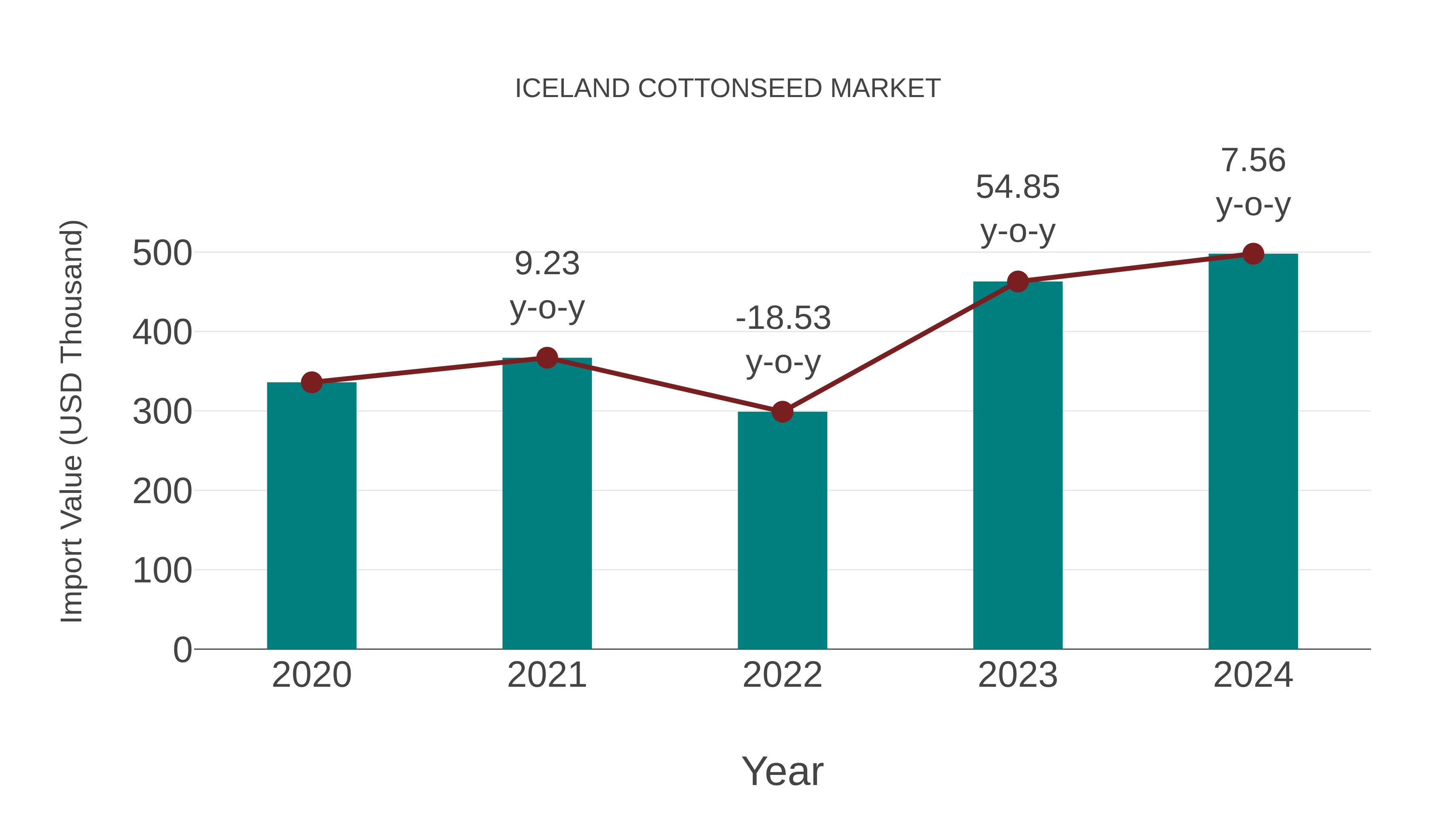  Iceland Cottonseed Market: Import Trend Analysis