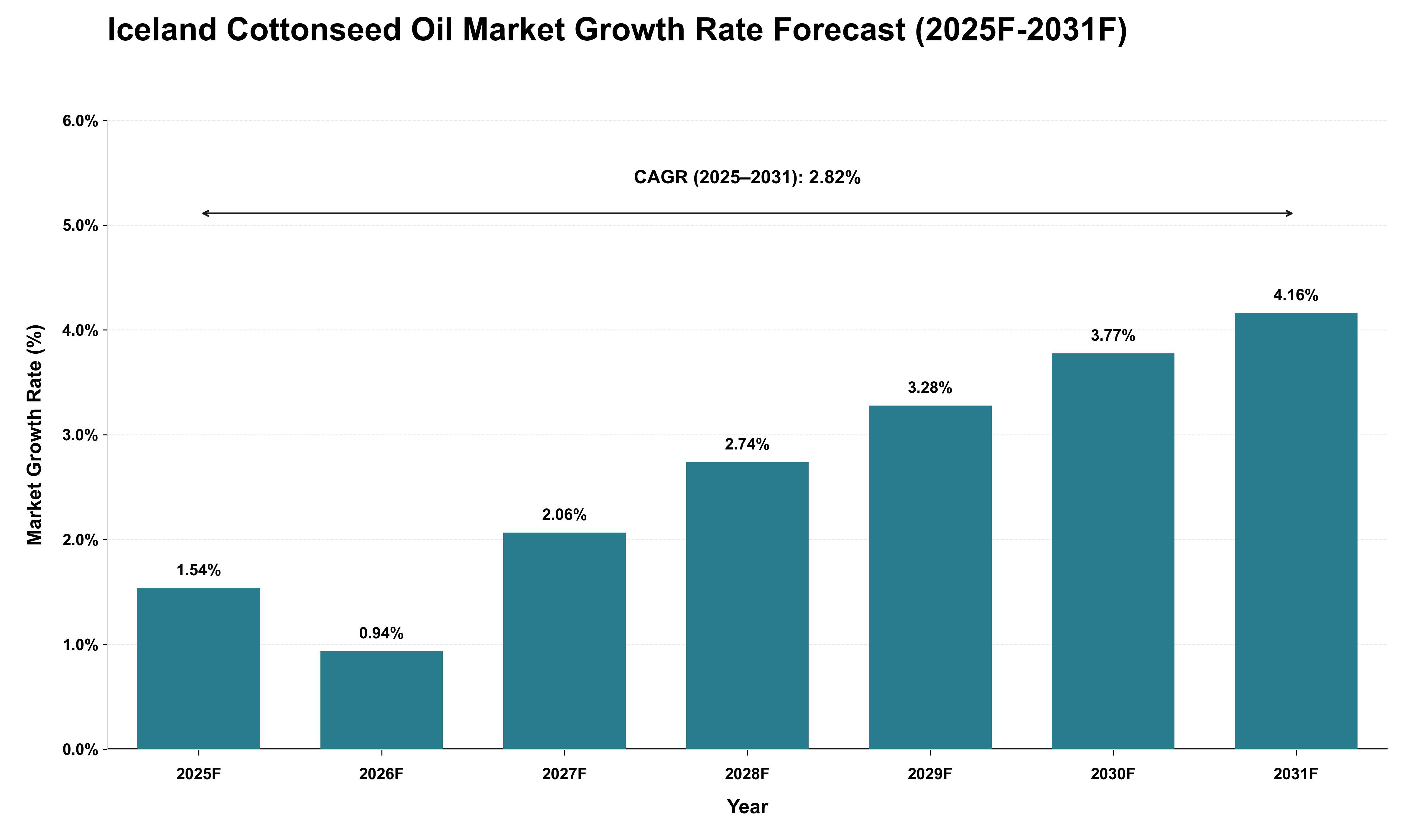 Iceland Cottonseed Oil Market Growth Rate Analysis (2025 - 2031)
