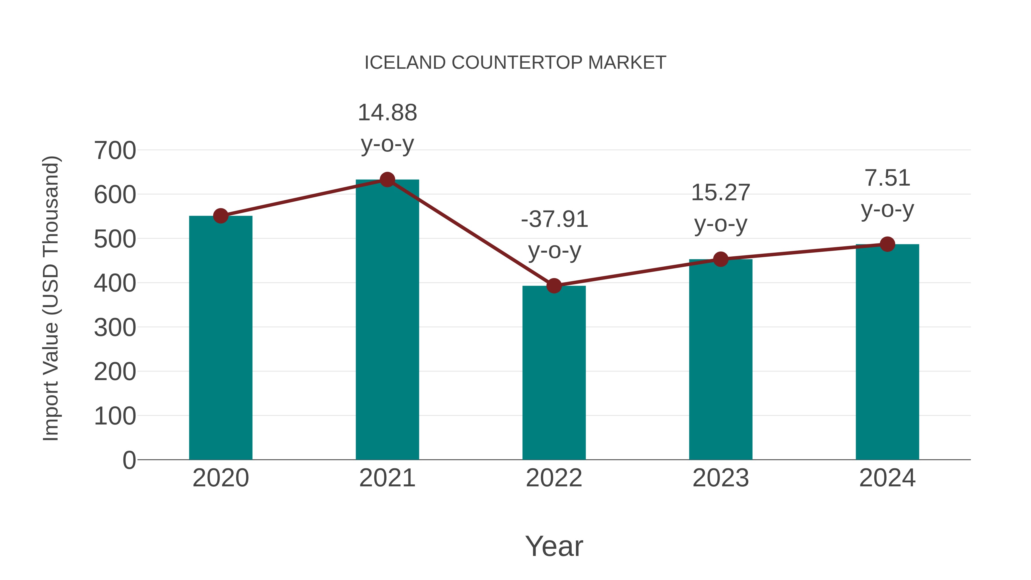 Iceland Countertop Market: Import Trend Analysis