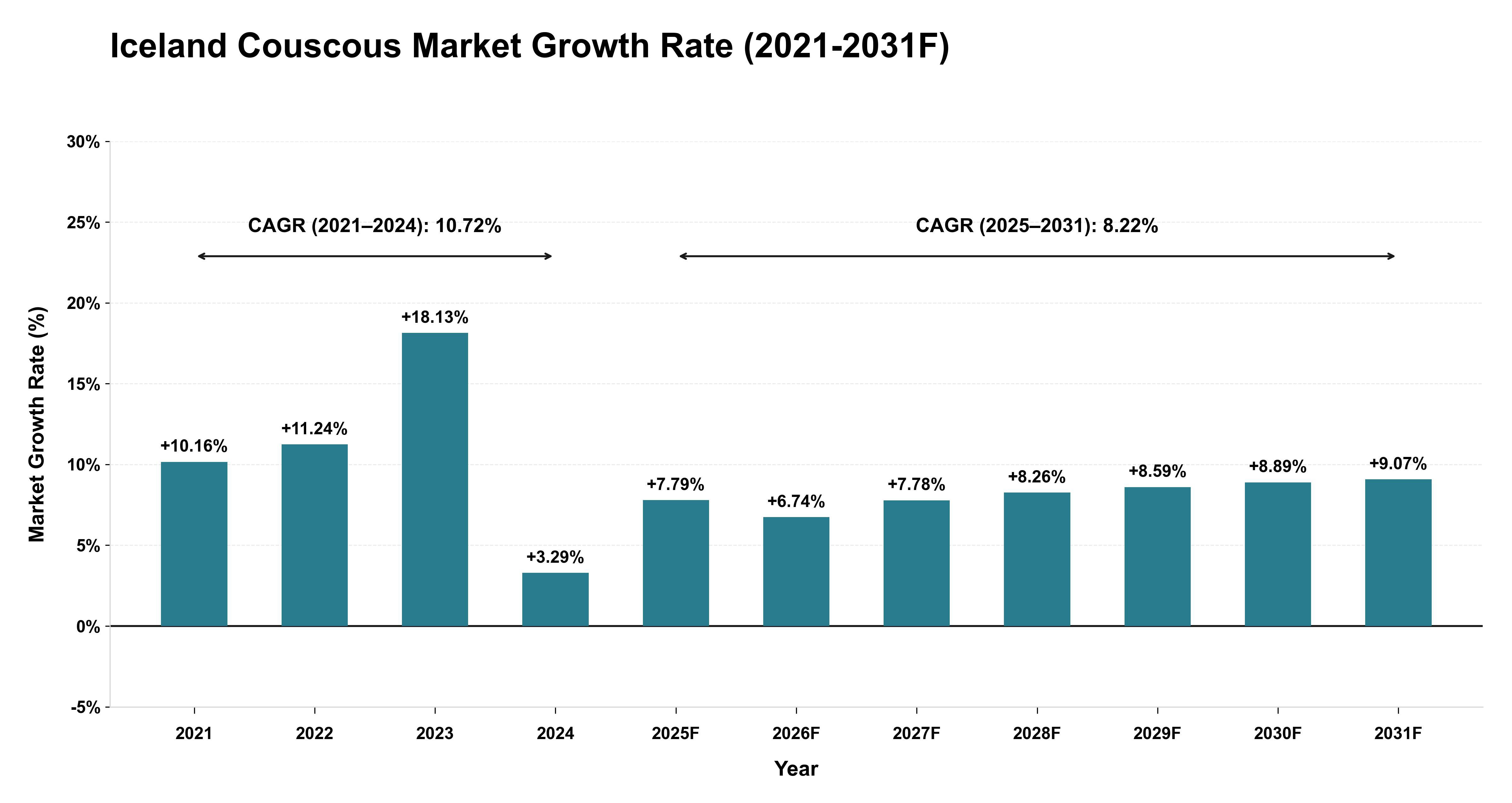 Iceland Couscous Market Year-wise Growth Rate (2021-2031F)