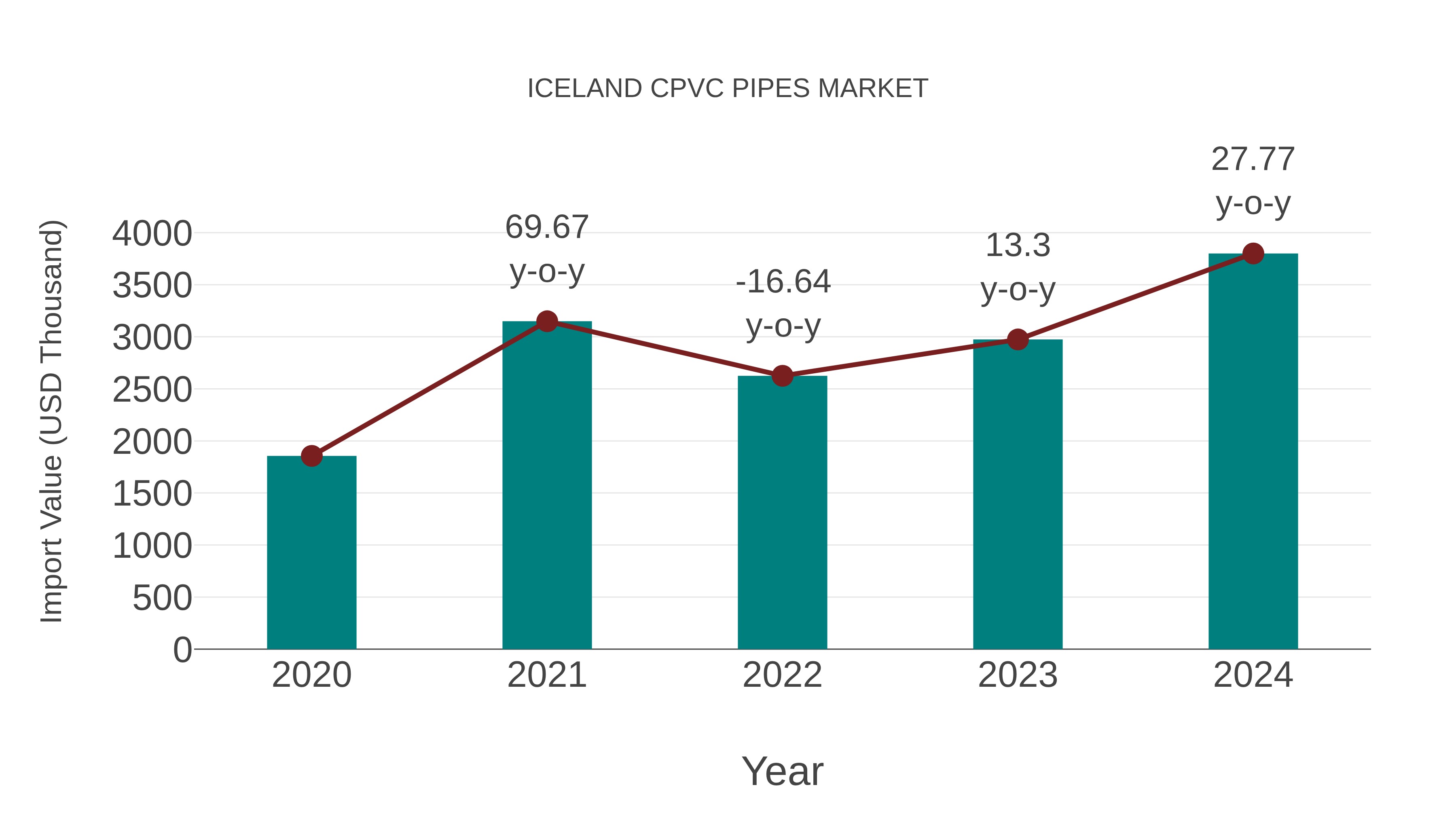  Iceland Cpvc Pipes Market: Import Trend Analysis