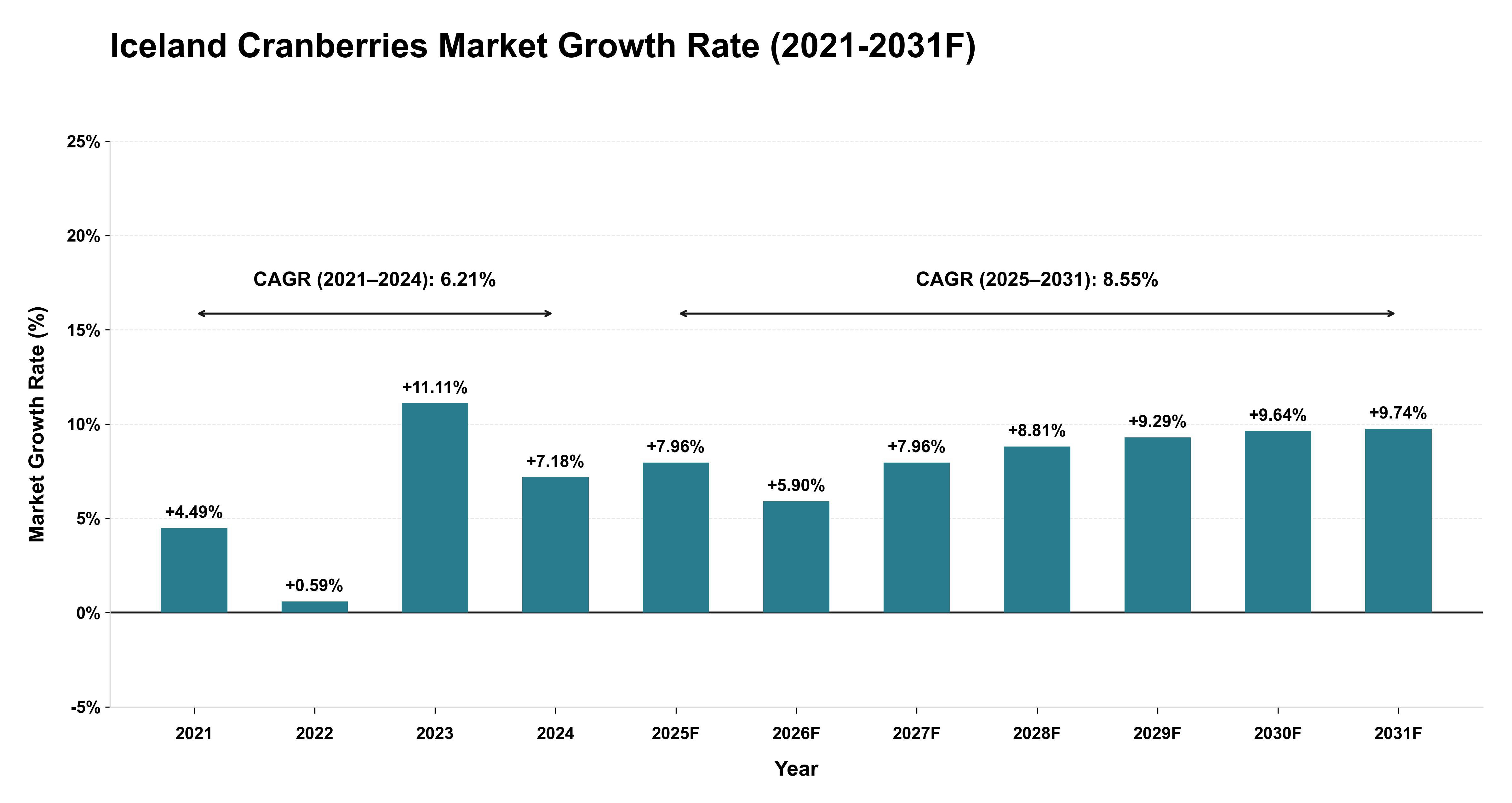 Iceland Cranberries Market Year-wise Growth Rate (2021-2031F)