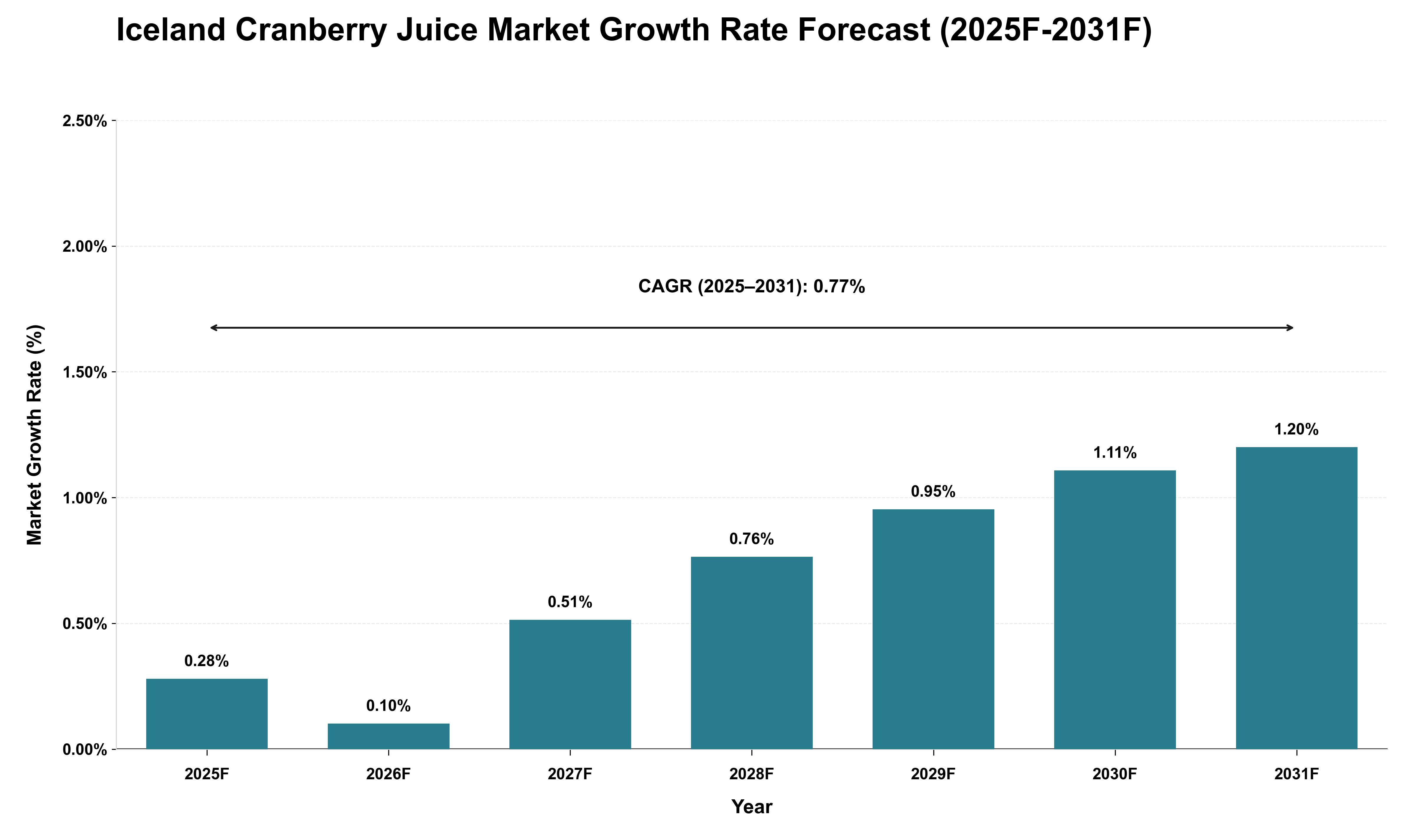 Iceland Cranberry Juice Market Growth Rate Analysis (2025 - 2031)